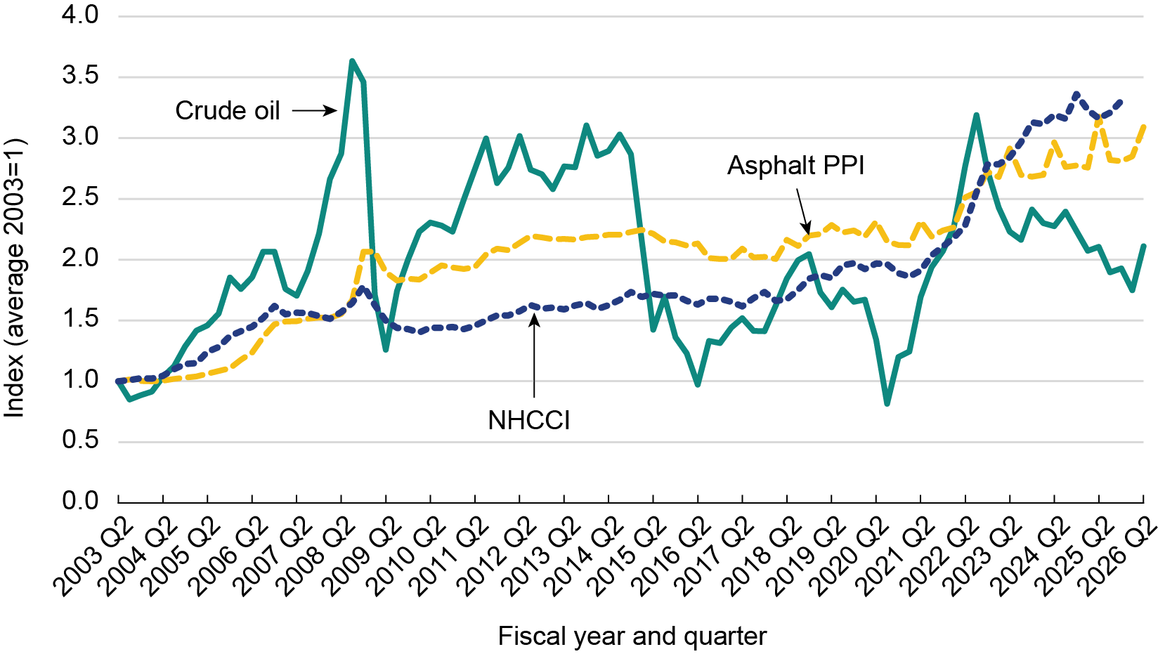 Line graph with three lines. The first line shows crude oil prices from the second quarter of fiscal year (FY) 2003 through the last quarter of FY 2025. The second line and third line show the asphalt Producers’ Price Index (PPI) and the National Highway Construction Cost Index (NHCCI), respectively, from the first quarter of FY 2003 through the second quarter of FY 2026. For the most part, neither the NHCCI nor asphalt PPI follow crude oil prices. 