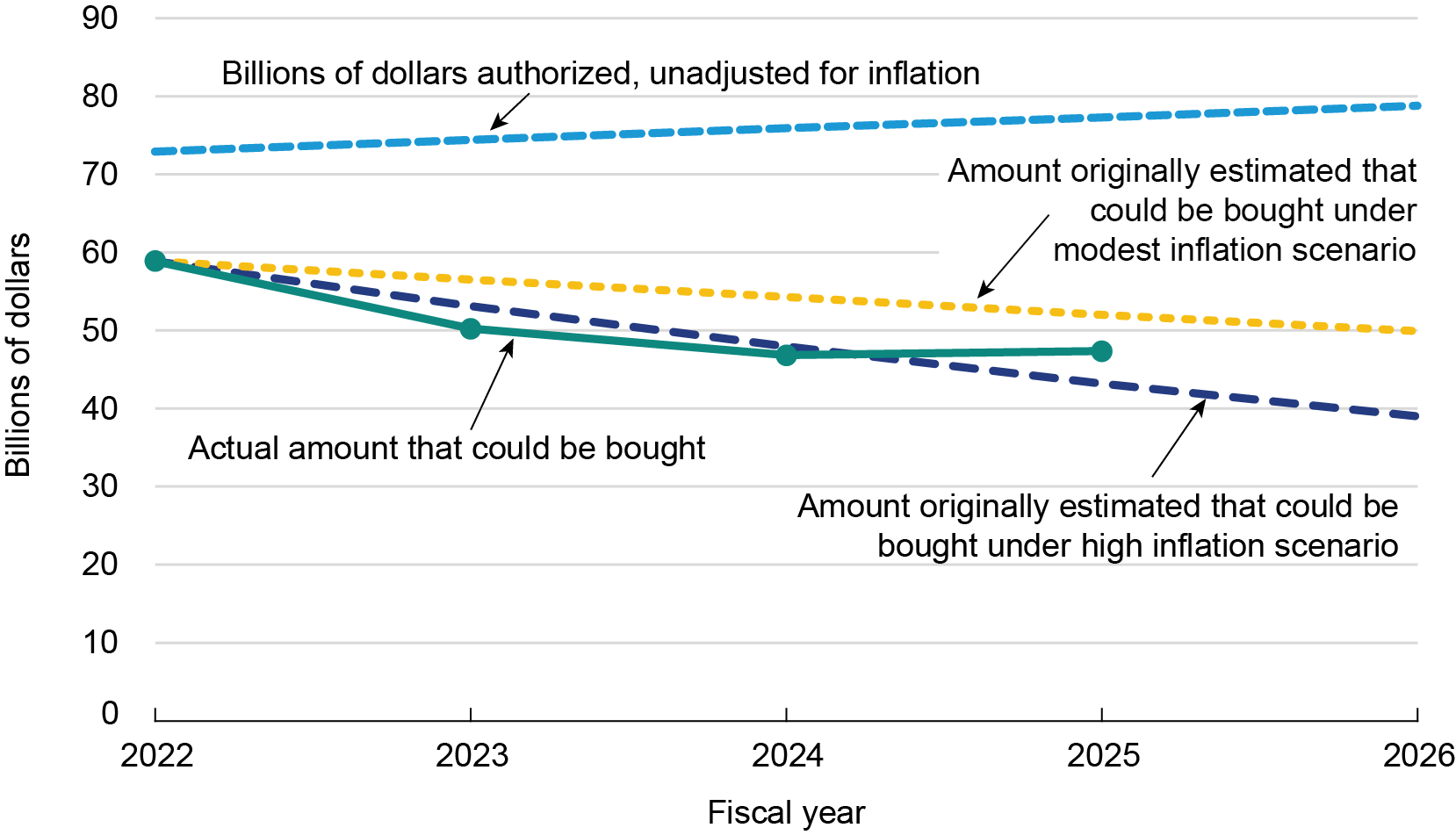 Line graph with four lines. First line shows the dollars authorized by the Infrastructure Investment and Jobs Act for highway in each fiscal year (FY) from 2022 through 2026. Second line shows the actual amount that could be bought in FY 2022 through 2025 after accounting for highway construction cost inflation. Third line shows the amount that the Bureau of Transportation Statistics estimated could be bought under a high inflation scenario and the fourth shows the amount under the Modest Scenario.