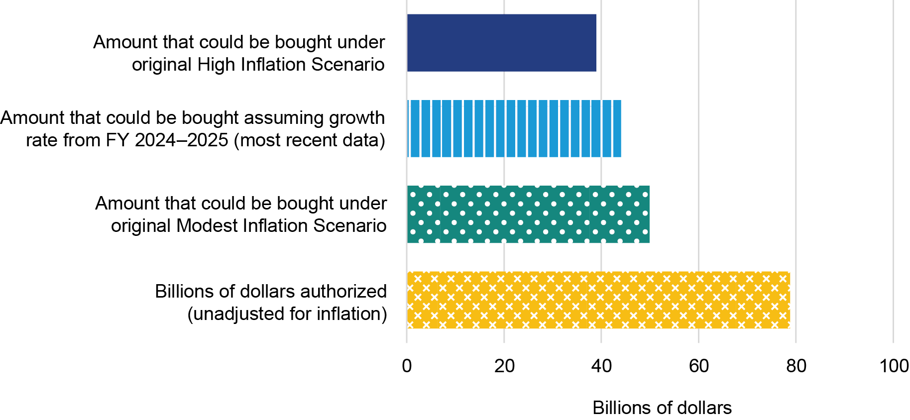 Bar chart. The bottom bar shows the dollars authorized by the Infrastructure Investment and Jobs Act (IIJA) for highway in Fiscal Year (FY) 2026. Second bar from the bottom and the top-most bar shows the amount that the Bureau of Transportation Statistics (BTS) estimated could be bought under a modest inflation scenario and under a high inflation scenario, respectively. The bar second from the top shows the amount BTS estimated could be bought if highway construction costs increase at the FY 2024 to 2025.