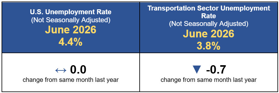 Figure is an infographic with not seasonally adjusted unemployment values for June 2026 and the percent change from June 2025 to June 2026. Upper left rectangle lists the U.S. rate as 4.4% and lower left rectangle lists the percent change with a dash to show it remained unchanged. Upper right rectangle lists the rate for transportation workers as 3.8% and lower left rectangle lists the percent change with a down arrow to show it fell 0.7 percentage points.