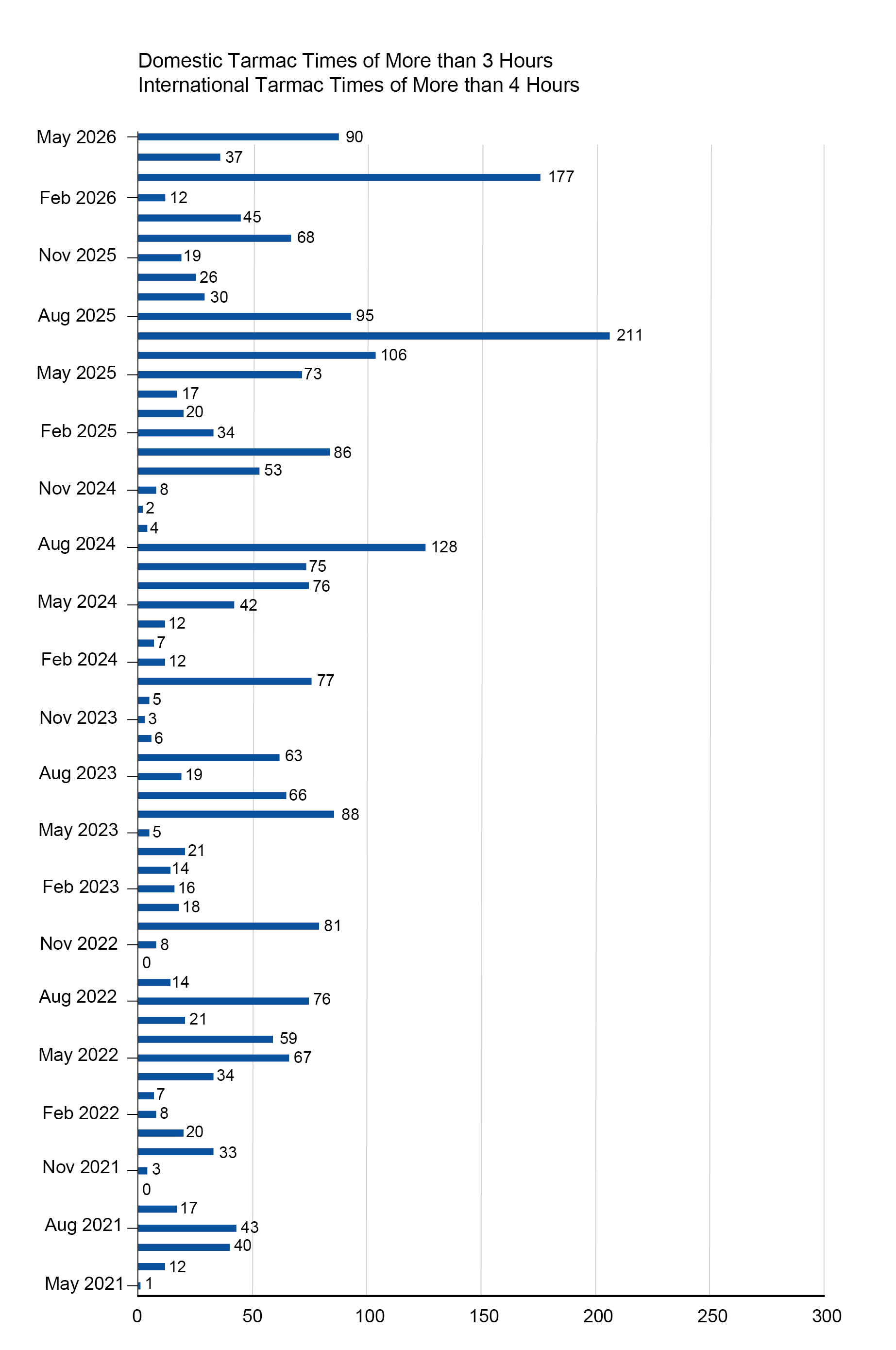 The bar chart illustrates the number of domestic tarmac delays lasting more than three hours and international delays lasting more than four hours. March 2026 recorded the highest number of long tarmac delays, with 177 incidents. The number then fell sharply to 37 incidents in April 2026, the lowest figure during the period shown. In May 2026, delays increased again to 90 incidents, although they remained well below the March peak. 