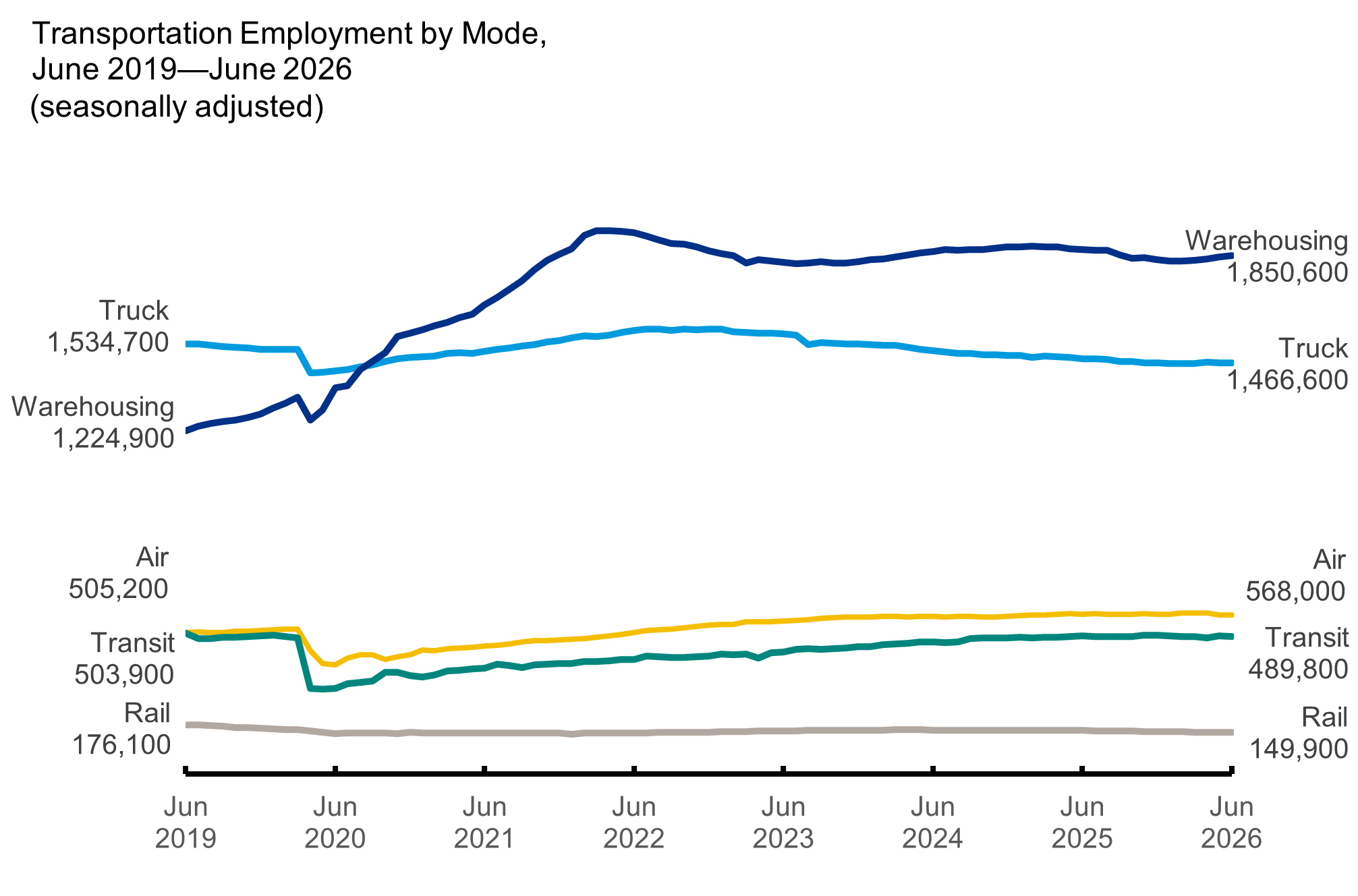 The figure is a line graph with a line for multiple transportation modes (truck, warehousing, air, transit, and rail) that shows the number of persons employed by month from June 2019 to June 2026, not adjusted for seasonality. Trucking, warehousing, air, transit, and rail employed 1,534,700; 1,224,900; 505,200; 503,900; and 176,100, respectively, in June 2019 1,482,700; 1,871,900; 569,800; 492,300; and 155,200, respectively, in June 2026.
