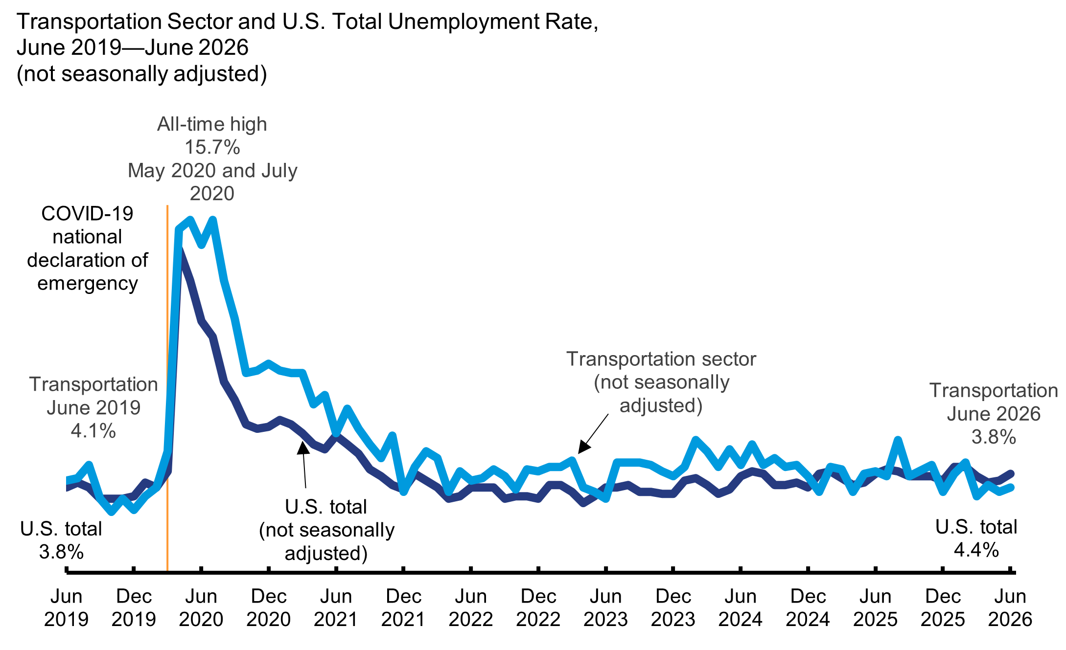 Figure is a line graph with a line for U.S. unemployment rate and one for unemployment rate for transportation workers, both unadjusted for seasonality, by month from June 2019 to June 2026 The x-axis shows the month. The y-axis shows the unemployment rate. The U.S. unemployment rate ranges from 3.8% in June 2019 to 4.4% in June 2026. The unemployment rate for transportation workers ranges from 4.1% in June 2019 to 3.8% in June 2026.