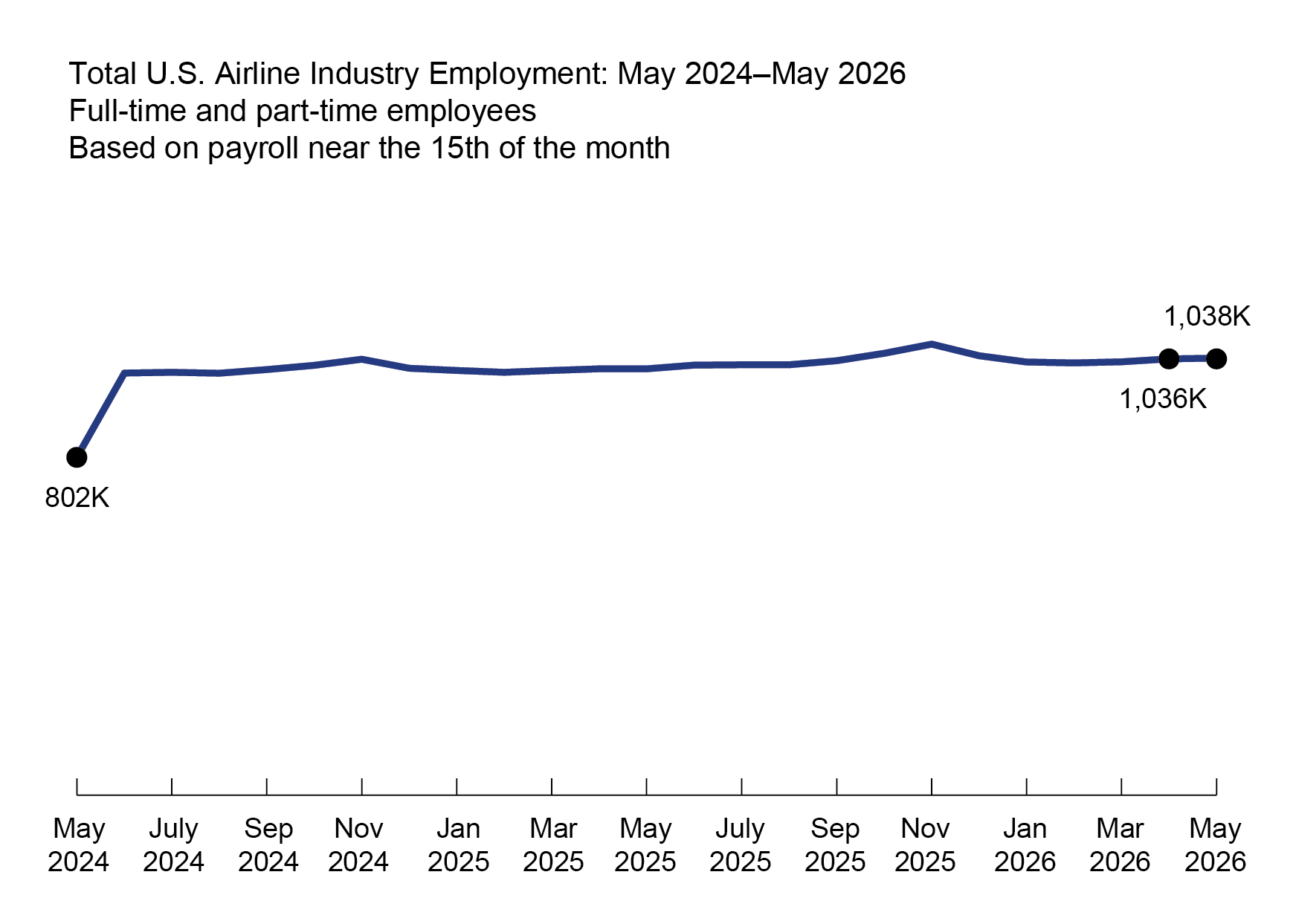This 2-D line chart1 illustrates Total U.S airline industry employment by time. The x-axis represents time on a scale from May-24 to May-26, and the y-axis represents total U.S. Airline Industry Employment (including full-time and part-time employees).2 During this time, the total employment began at 802K in May-24, then employment increased greatly to 1003K in Jun-2024 (in June 2024, FedEx Ground and FedEx Services merged with FedEx Express to form Federal Express Corporation).