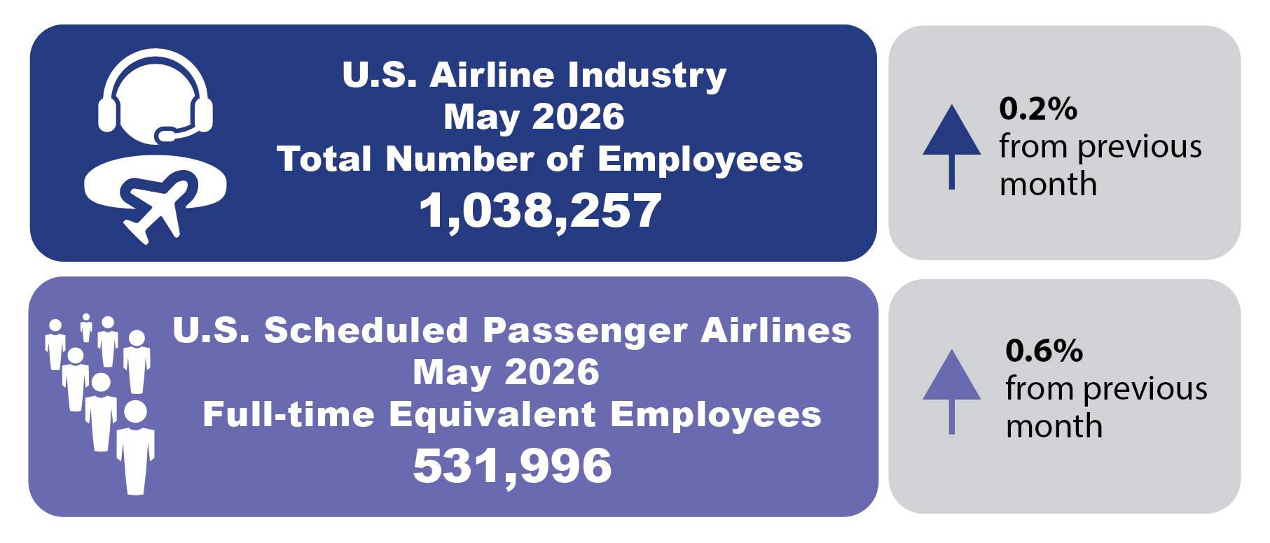 This Summary Infographic shows the Numbers of Employees in the U.S. Airline Industry in May 2026.  The infographic contains four boxes. The two boxes on the left show the Numbers of Employees in the U.S. Airline Industry. The two boxes on the right show the percentage change in numbers of employees from the previous month.2 The top boxes show the Total Number of Employees in U.S. Airline Industry in May 2026 is 1,038,257, and 0.2% higher than the previous month.