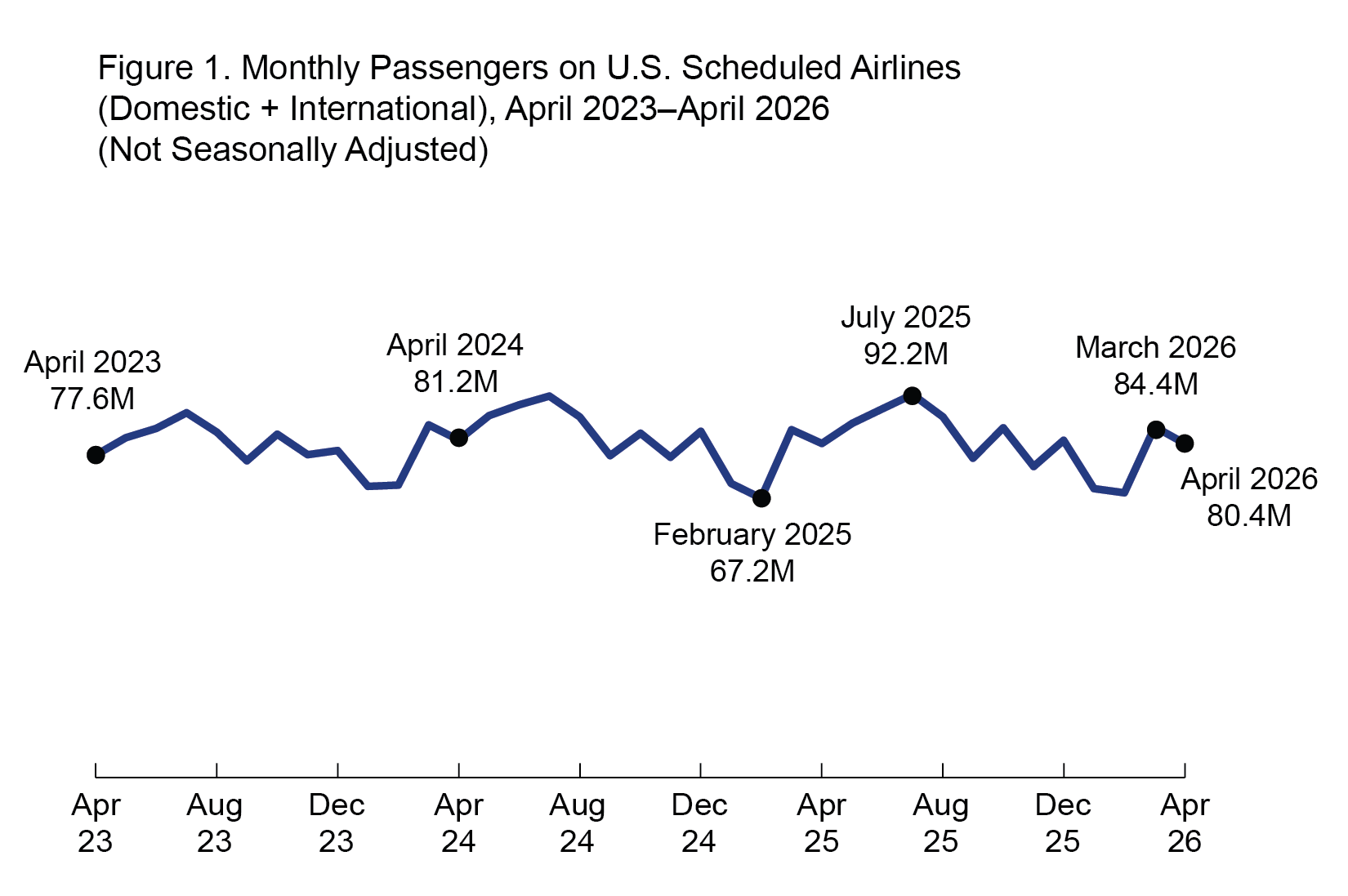 Figure is a line graph showing the number of passengers on U.S scheduled airlines from April 2023 to April 2026 by month. X-axis is the month, and y-axis is the value in millions. Values range from 77.6 in April 2023 to 80.4 in April 2026. High within the date range is 92.2 in July 2025 and low is 67.2 in February 2025.