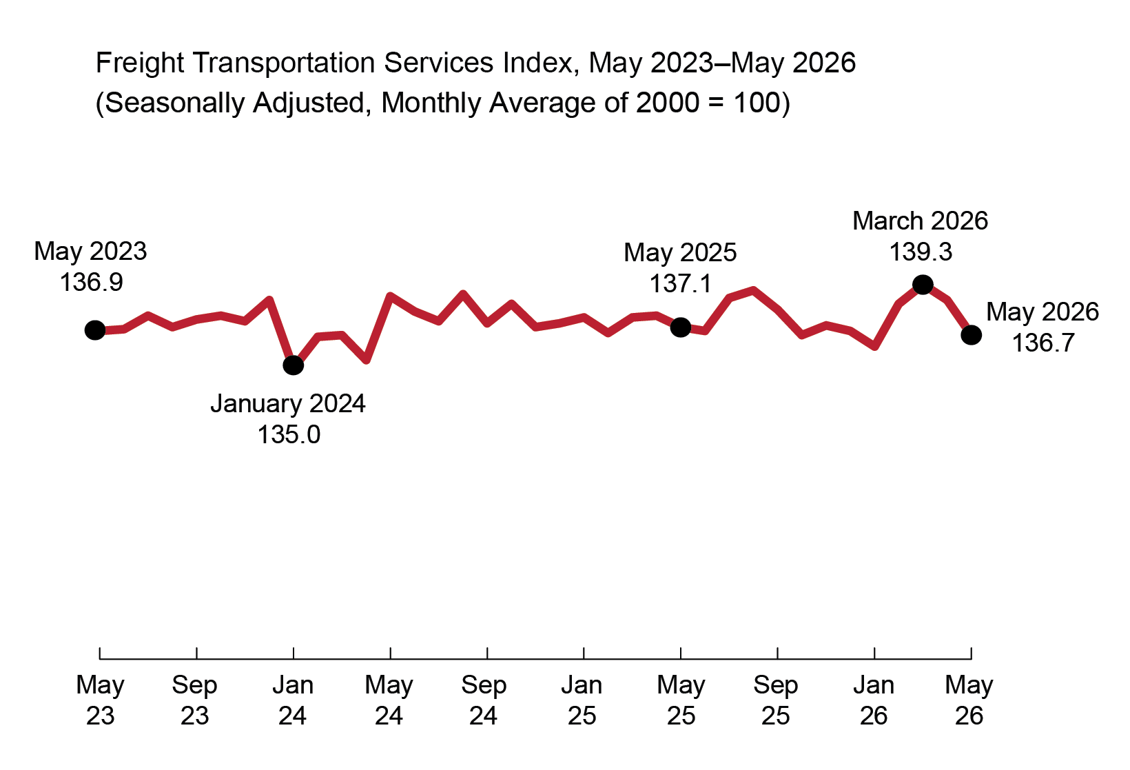 The figure is a line chart showing the value of the Freight Transportation Services Index (TSI) by month from May 2023 to May 2026. The x-axis is the month and the y-axis, not shown, is the value of the Freight TSI. The Freight TSI ranged from a value of 136.9 in May 2023 to 136.7 in May 2026. March 2026 (139.3) is the all-time high within the date range. The lowest value within the date range was 135.0 in January 2024. In May 2025 the Freight TSI was 137.1.