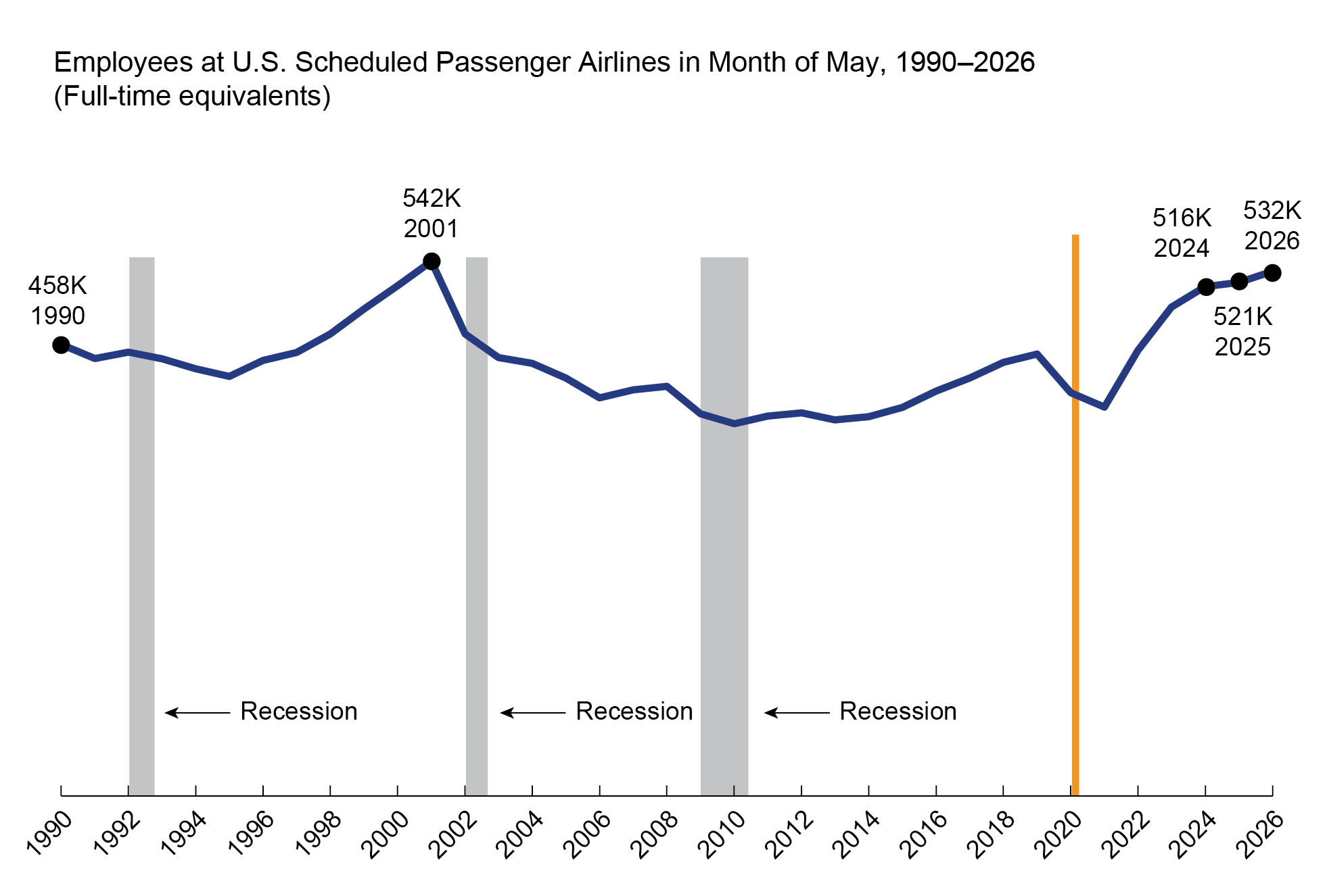 This 2-D line chart1 illustrates Employees (Full Time Equivalent) at U.S. Scheduled Passenger Airlines in the Month of May by year. The x-axis represents time on a scale from 1990 to 2026, and the y-axis represents Full Time Equivalent Employees at U.S. Scheduled Passenger Airlines.2 During this time, the range of the employment is from the lowest value of 425K in 1995 to the highest value (542K) in 2001. In 1990, the employment is 453K and 532K in 2026.3,4,5