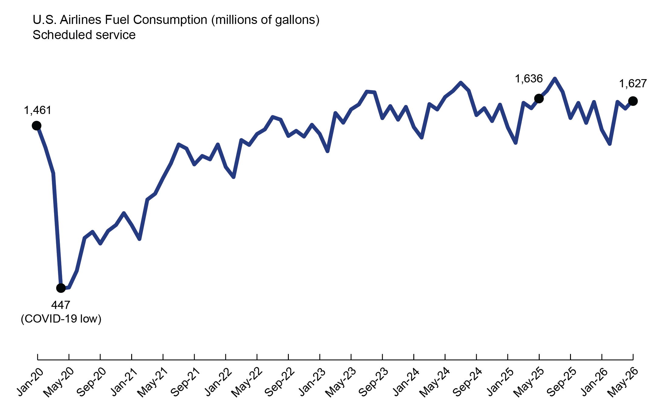 This 2-D line chart1 illustrates U.S airlines fuel consumption for scheduled service by time. The x-axis represents time on a scale from Jan-20 to May-26, and the y-axis represents fuel consumption in millions of gallons.2 During this time, the fuel consumption dips to the lowest value (447 million of gallons) in Apr. 20,  then with an upward trend from May-20 to May-26 (1,627 million of gallons). 3,4,5