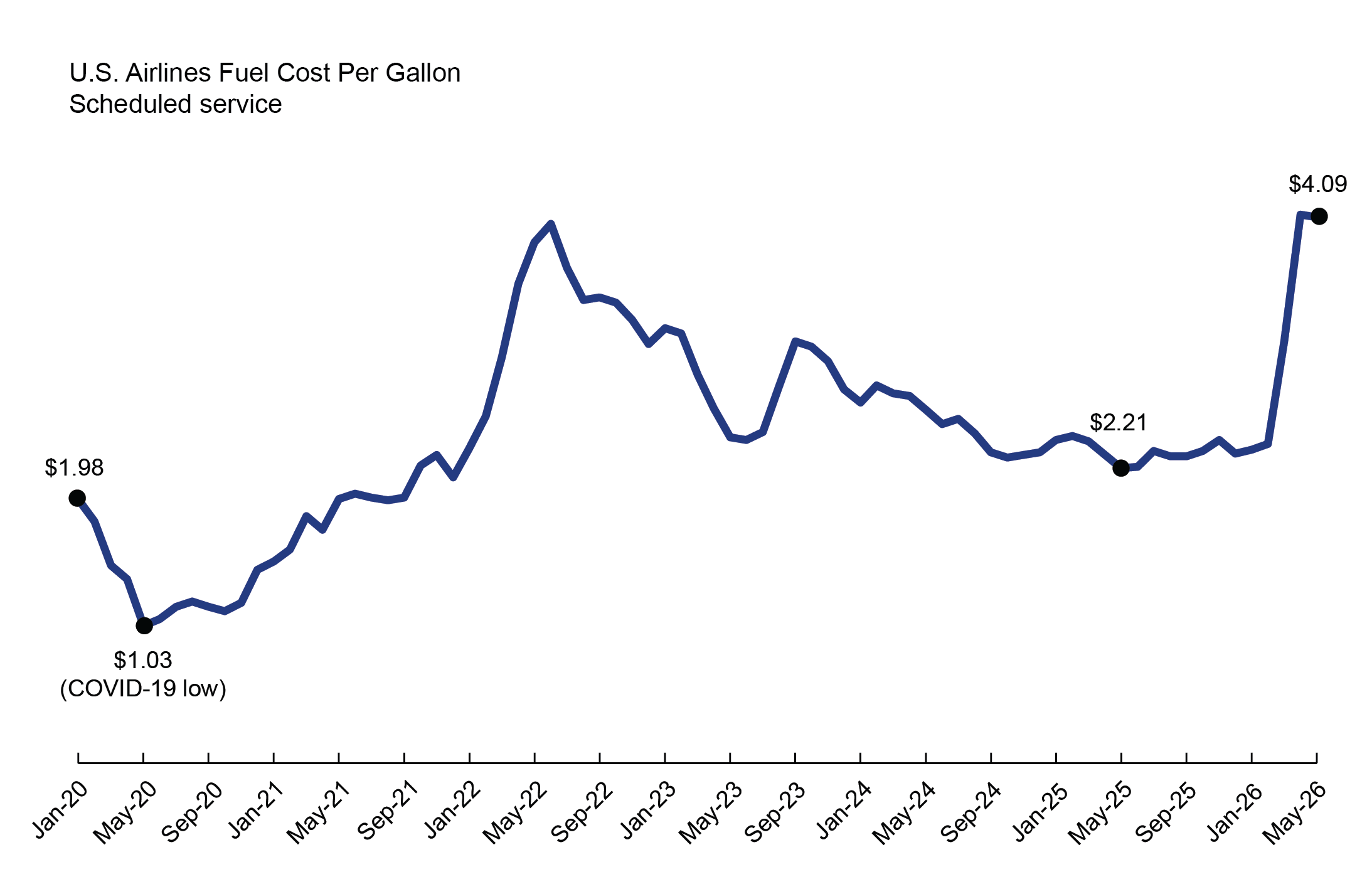 This 2-D line chart1 illustrates U.S airlines fuel cost per gallon for scheduled service by time. The x-axis represents time on a scale from Jan-20 to May-26, and the y-axis represents fuel cost per gallon in dollars.2 During this time, the fuel cost per gallon dips to the lowest value ($1.03) in May-20, and increased to the highest value in June 22 ($4.04), then with a downward trend from Jun-22 to May-25 ($2.21). The fuel cost per gallon increases between May-25 and May-26 (4.09)  3,4,5