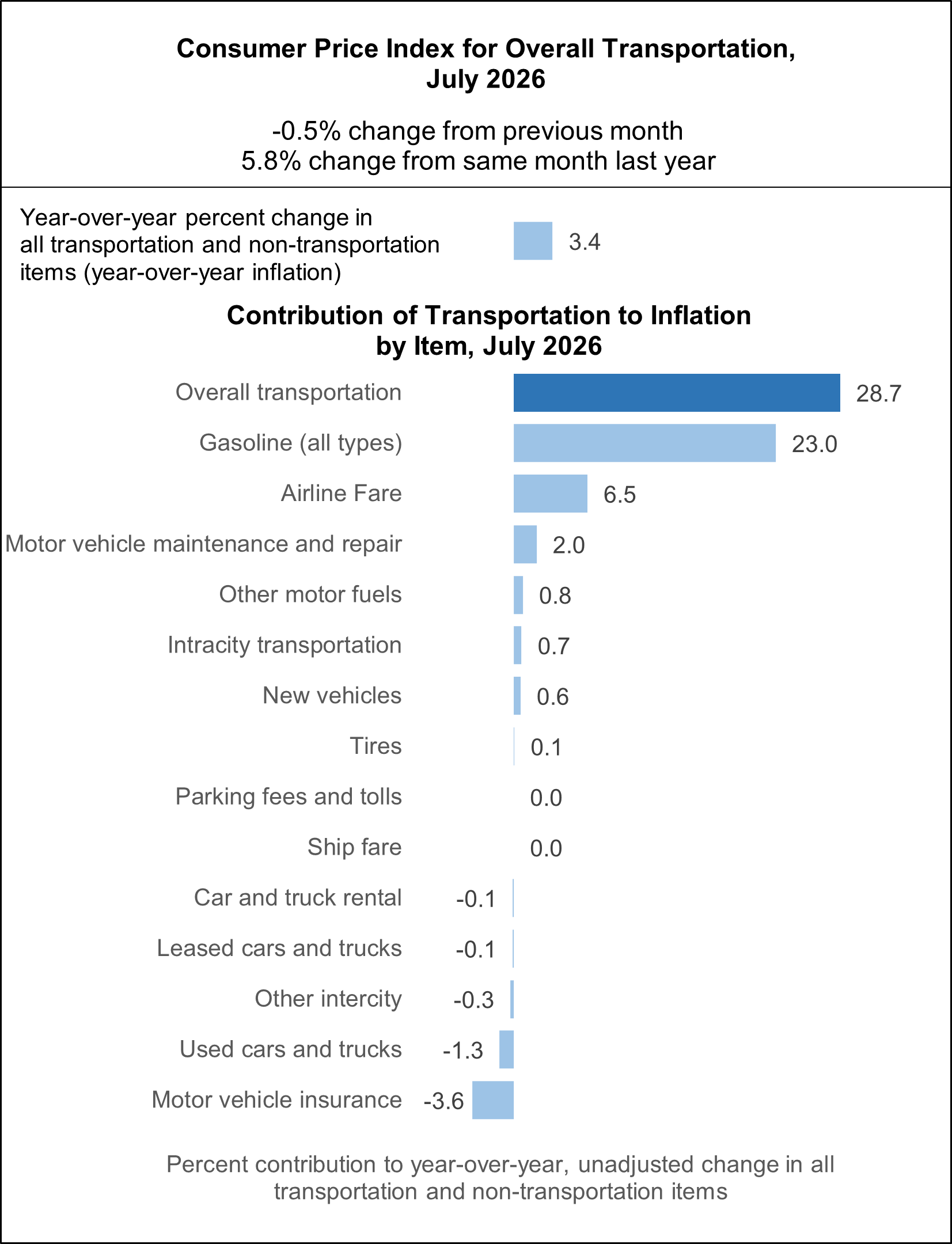 The figure is a bar chart showing the year-over-year change in the Consumer Price Index (CPI) from July 2025 to July 2026, along with transportation's contribution to the overall change in the CPI by item. The overall CPI rose 5.8% from July 2025 to July 2026; transportation dampened the growth by 81.0% over the time period. Gasoline (all types) is the first item and contributed 23.0% to the overall growth in the CPI and motor vehicle insurance is the last item contributing -3.6%. 