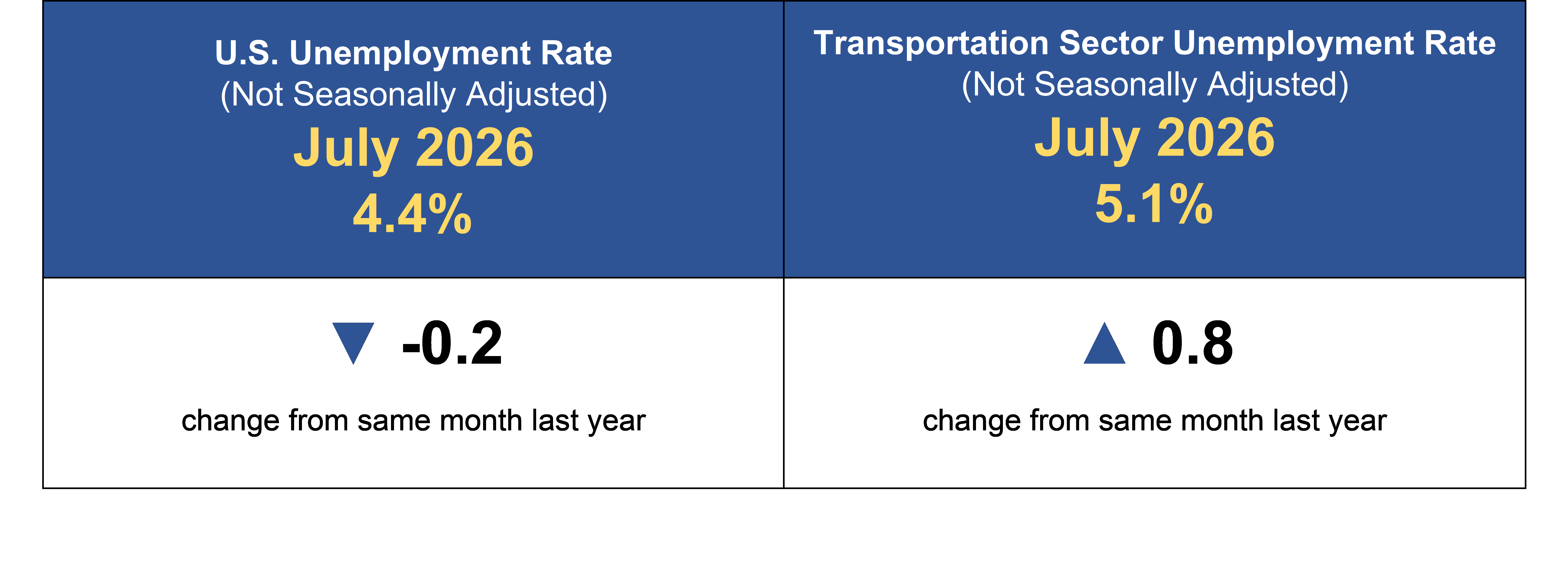 The figure is an infographic with not seasonally adjusted unemployment values for July 2026 and the percent change from July 2025 to July 2026. Upper left rectangle lists the U.S. rate as 4.4% and lower left rectangle lists the percent change with a down arrow to show it fell 0.2 percentage points. Upper right rectangle lists the rate for transportation workers as 5.1% and lower left rectangle lists the percent change with an up arrow to show it increased 0.8 percentage points.