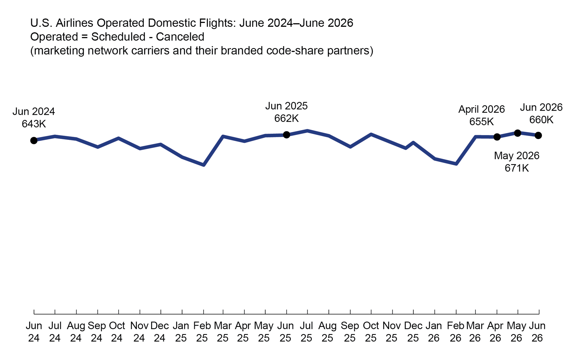 The line chart illustrates the number of scheduled flights operated by Marketing Network Carriers and their branded codeshare partners, after cancellations, over the two years preceding the latest data release. In June 2024, approximately 643,000 flights were operated, increasing modestly to about 662,000 in June 2025, reflecting steady year-over-year growth. 