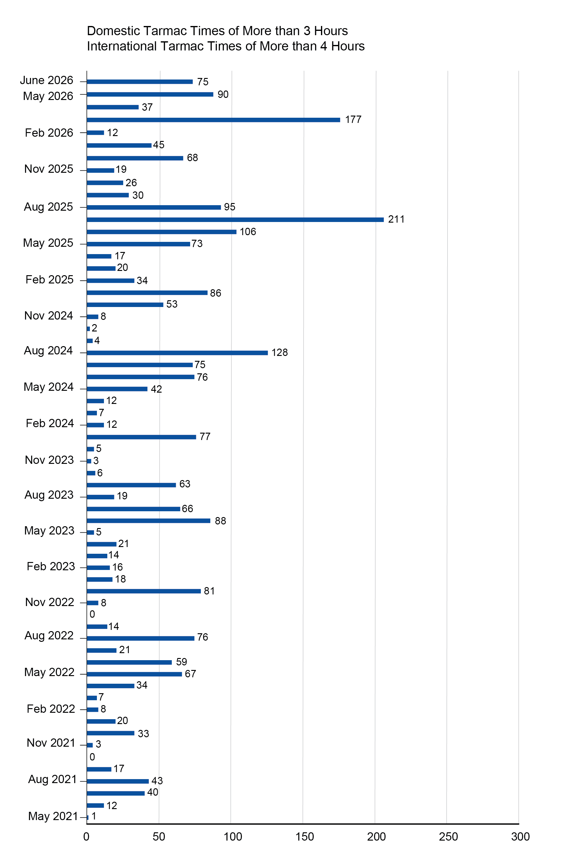 The bar chart illustrates the number of domestic tarmac delays lasting more than three hours and international delays lasting more than four hours. March 2026 recorded the highest number of long tarmac delays, with 177 incidents. The number then fell sharply to 90 incidents in May 2026 and declined further to 75 incidents in June 2026, remaining well below the March peak. Overall, the chart shows a significant downward trend in long tarmac delays from March through June 2026.