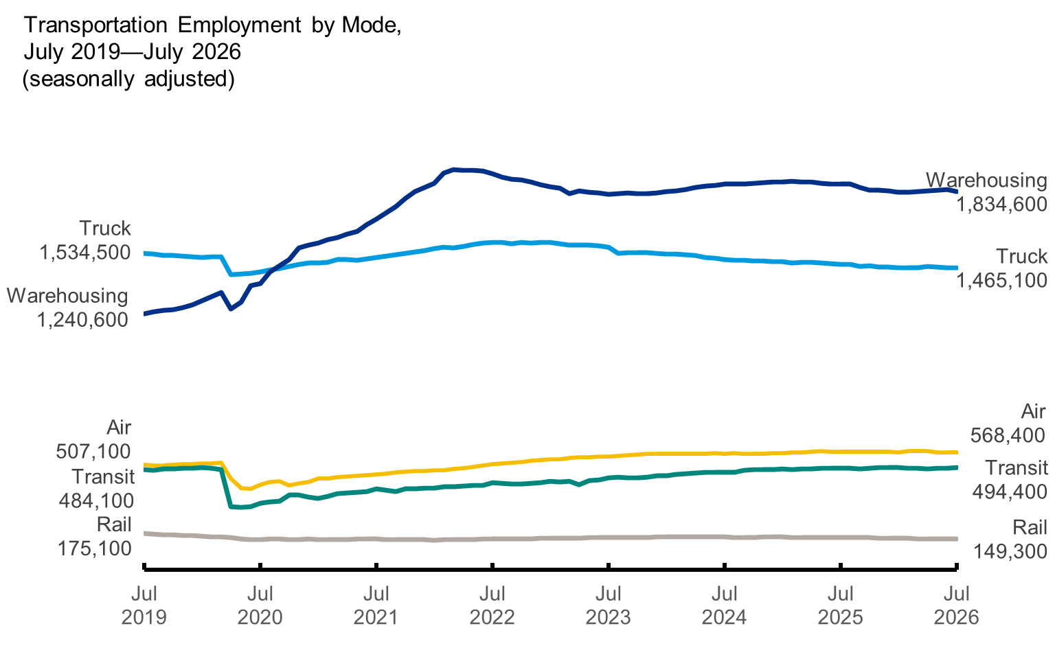 The figure is a line graph with a line for multiple transportation modes (truck, warehousing, air, transit, and rail) that shows the number of persons employed by month from July 2019 to July 2026, not adjusted for seasonality. Trucking, warehousing, air, transit, and rail employed 1,534,500; 1,240,600; 507,100; 484,100; and 175,100, respectively, in July 2019 1,482,500; 1,869,300; 572,300; 490,300; and 154,800, respectively, in July 2026.