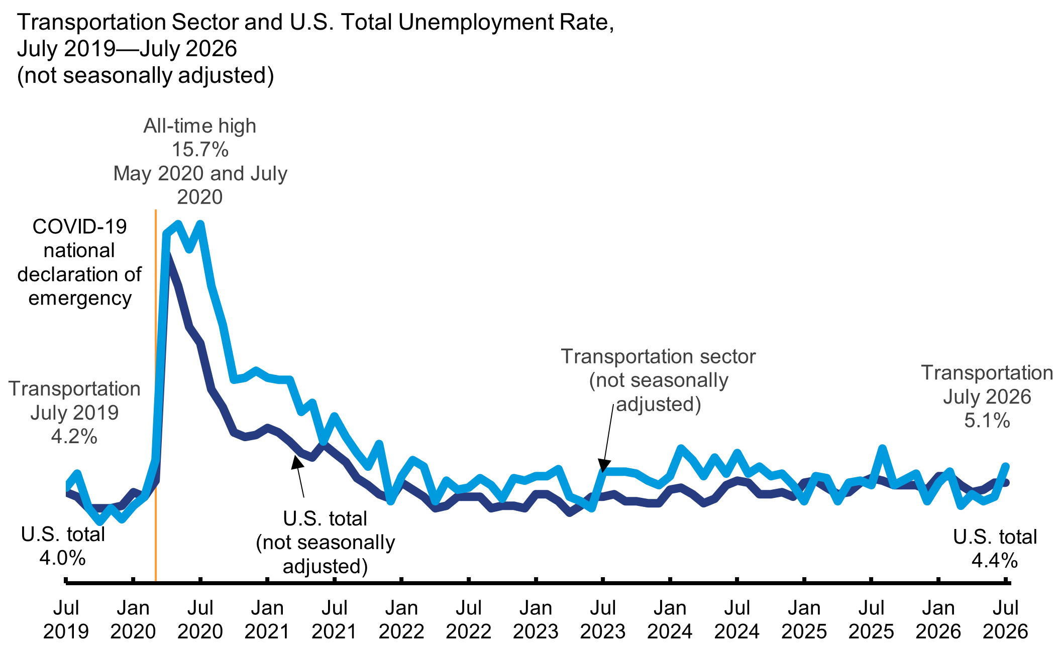 The figure is a line graph with a line for U.S. unemployment rate and one for unemployment rate for transportation workers, both unadjusted for seasonality, by month from July 2019 to July 2026 The x-axis shows the month. The y-axis shows the unemployment rate. The U.S. unemployment rate ranges from 4.0% in July 2019 to 4.4% in July 2026. The unemployment rate for transportation workers ranges from 4.2% in July 2019 to 5.1% in July 2026.