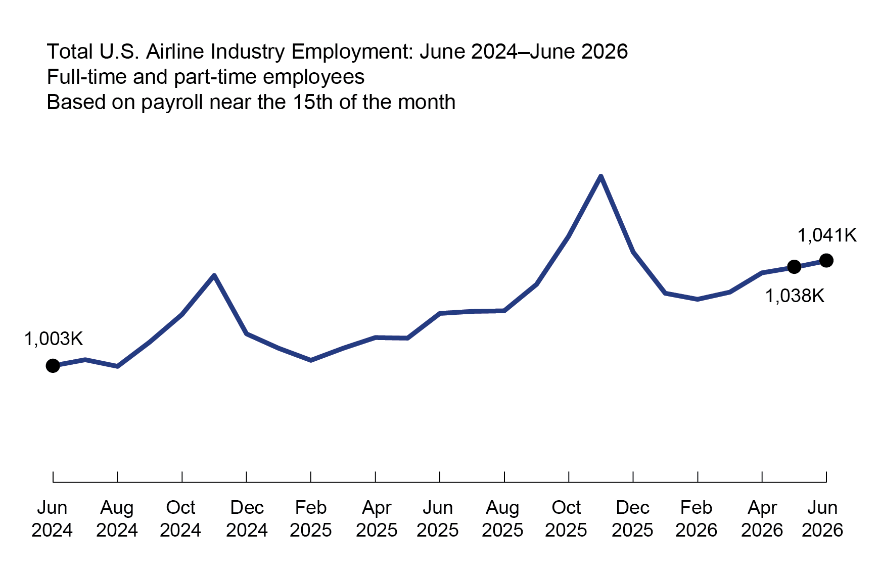 This 2-D line chart1 illustrates Total U.S airline industry employment by time. The x-axis represents time on a scale from June-2024 to June-2026, and the y-axis represents total U.S. Airline Industry Employment (including full-time and part-time employees).2 In this two year time frame, August-2024 had the lowest employment dip at 1,002K. The highest peak was seen in November-2025 at 1,071K. The employment increases from 1,003K employees in June-2024 to 1,041K employees in June-2026 .3,4,5