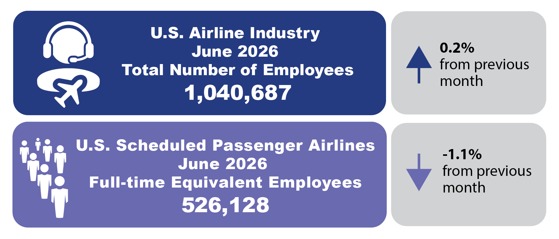 This Summary Infographic shows the Numbers of Employees in the U.S. Airline Industry in June 2026.  The infographic contains four boxes. The two boxes on the left show the Numbers of Employees in the U.S. Airline Industry. The two boxes on the right show the percentage change in numbers of employees from the previous month.2 The top boxes show the Total Number of Employees in U.S. Airline Industry in June 2026 is 1,040,687, and 0.2% higher than the previous month. The bottom boxes show the number of U.S. Sc