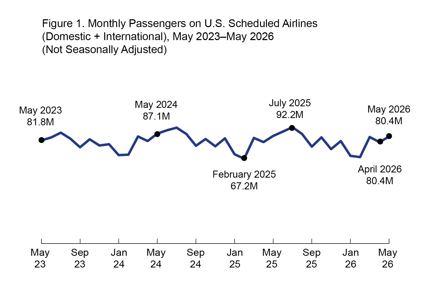 Figure is a line graph showing the number of passengers on U.S scheduled airlines from May 2023 to May 2026 by month. X-axis is the month, and y-axis is the value in millions. Values range from 81.8 in May 2023 to 80.4 in May 2026. High within the date range is 92.2 in July 2025 and low is 67.2 in February 2025.
