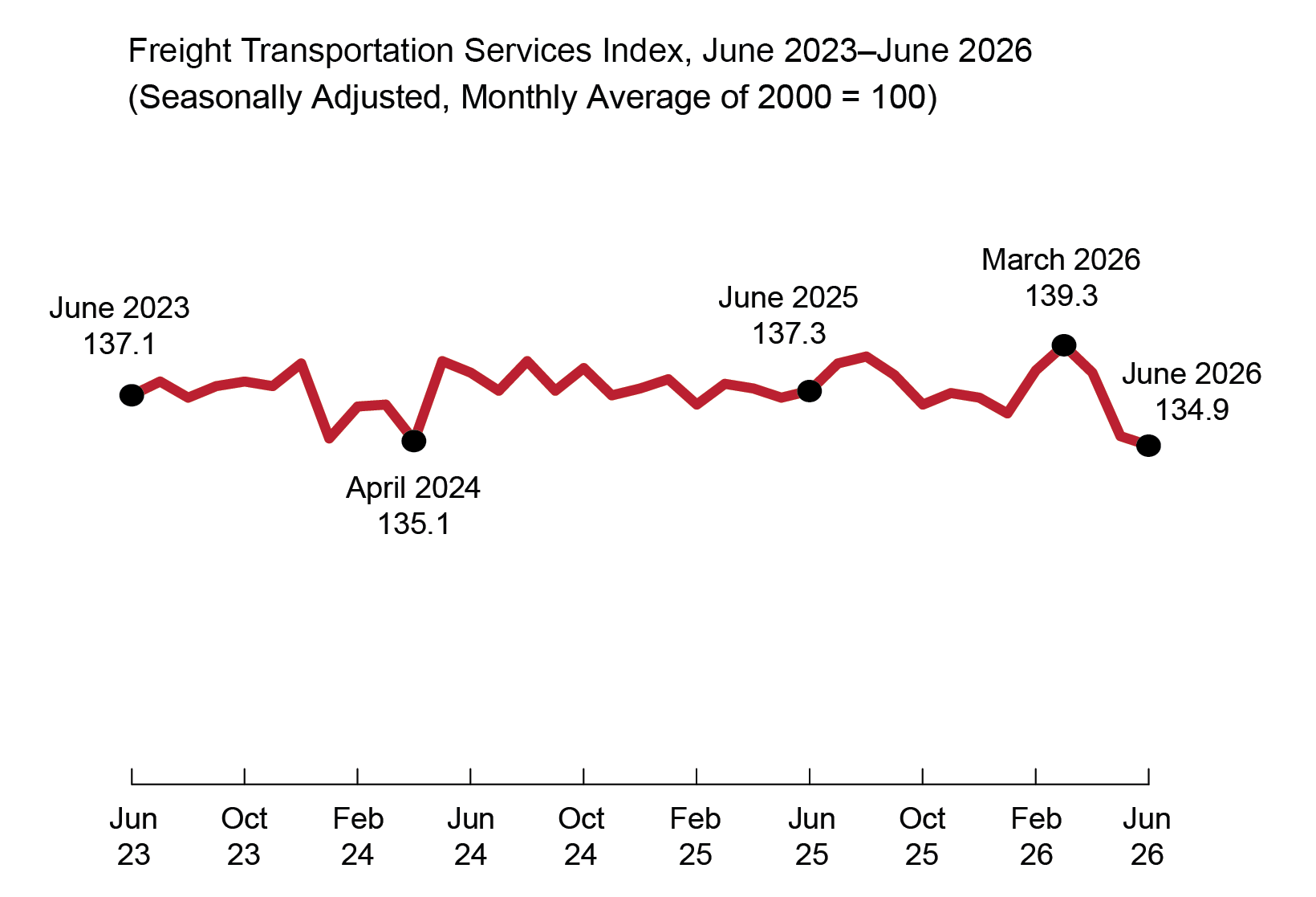 The figure is a line chart showing the value of the Freight Transportation Services Index (TSI) by month from June 2023 to June 2026. The x-axis is the month and the y-axis, not shown, is the value of the Freight TSI. The Freight TSI ranged from a value of 137.1 in June 2023 to 134.9 in June 2026. March 2026 (139.3) is the all-time high within the date range. The lowest value within the date range was 135.1 in April 2024. In June 2025 the Freight TSI was 137.3.
