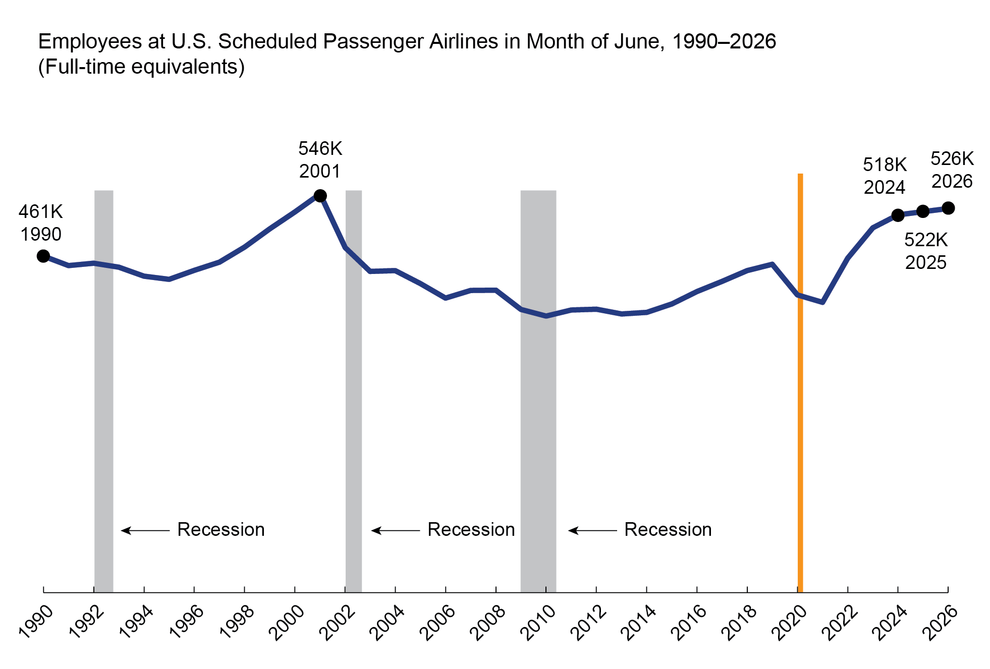 This 2-D line chart1 illustrates Employees (Full Time Equivalent) at U.S. Scheduled Passenger Airlines in the Month of June by year. The x-axis represents time on a scale from 1990 to 2026, and the y-axis represents Full Time Equivalent Employees at U.S. Scheduled Passenger Airlines.2 During this time, the range of the employment is from the lowest value of 429K in 1995 to the highest value (546K) in 2001. In 1990, the employment is 461K and 526K in 2026.3,4,5