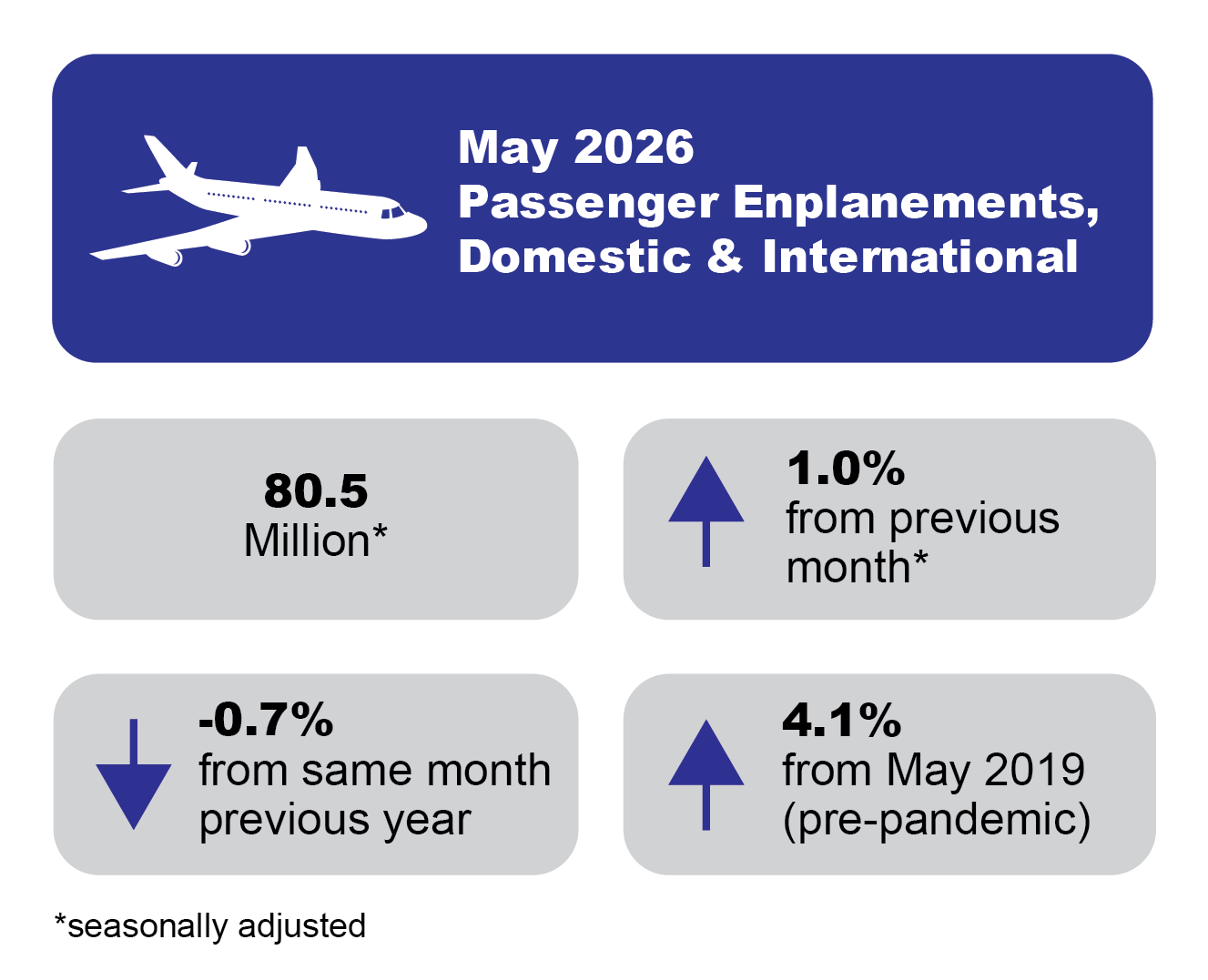 Infographic with a large blue rectangle on top featuring an airplane and text: "May 2026 passenger enplanements domestic & international." Below are two gray rectangles side-by-side: left "80.5 million, not seasonally adjusted," right " ↑ 1.0% from previous month." Bottom two gray rectangles: left " ↓ -0.7% from the same month last year," right " ↑ 4.1% from May 2019."