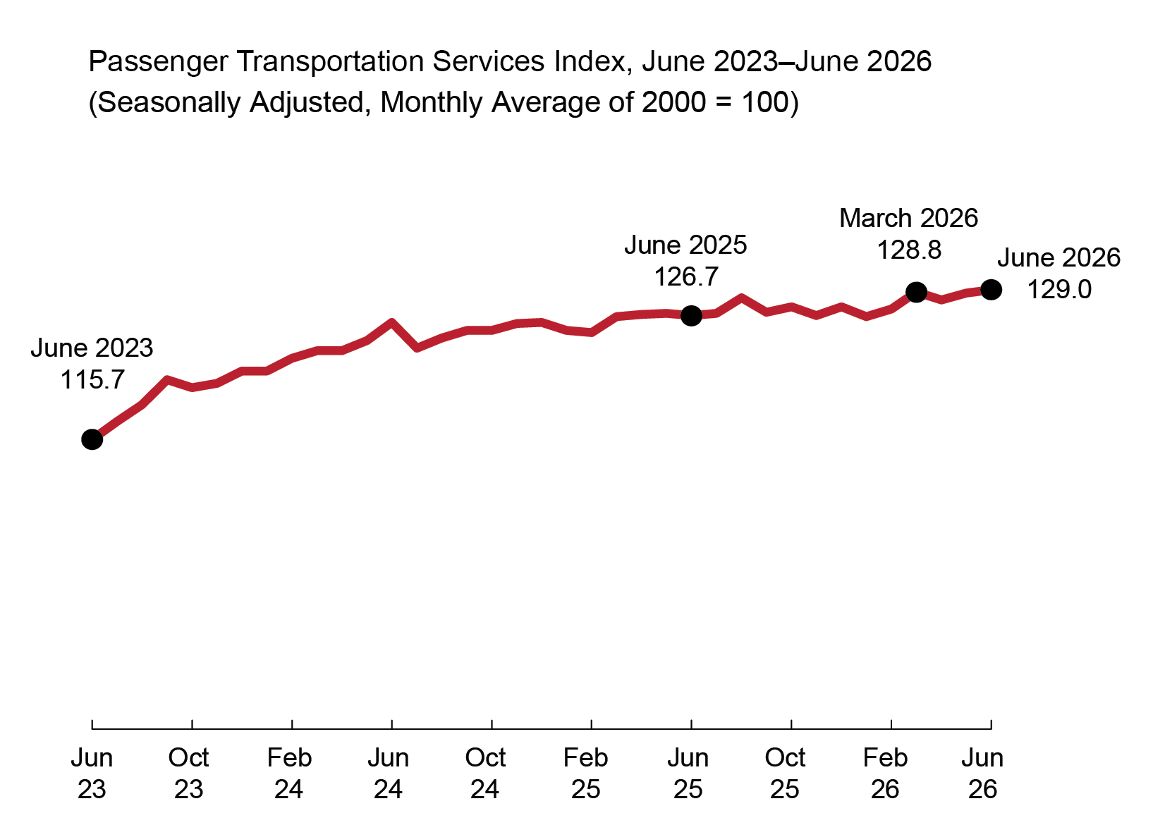 The figure is a line chart showing the value of the Passenger Transportation Services Index (TSI) by month from June 2023 to June 2026. The x-axis is the month and the y-axis, not shown, is the value of the Passenger TSI. The Passenger TSI ranged from a value of 115.7 in June 2023 to 129.0 in June 2026. June 2026 is the all-time high within the date range. The lowest value within the date range was 115.7 in June 2023. In June 2025 the Passenger TSI was 126.7.