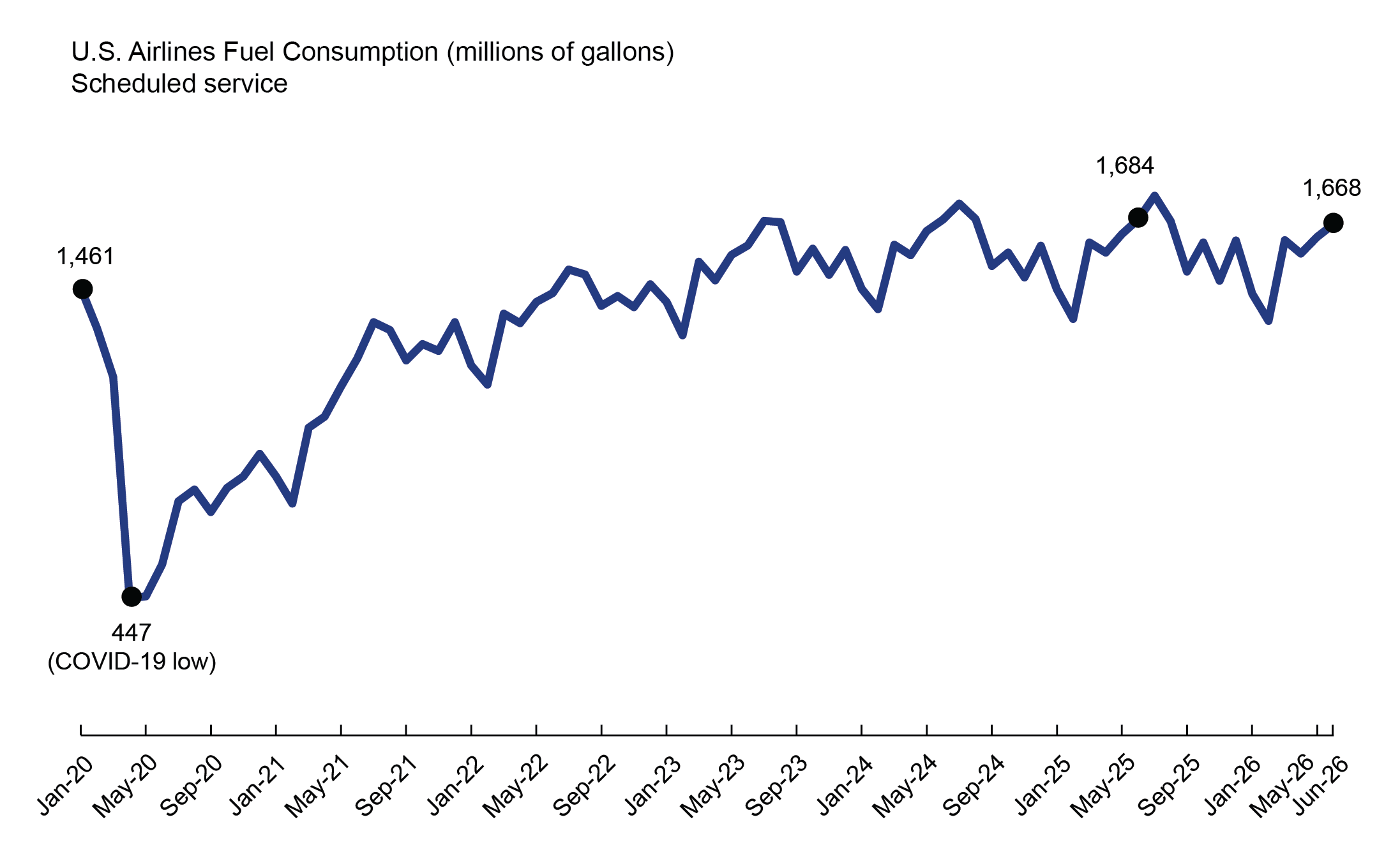 This 2-D line chart1 illustrates U.S airlines fuel consumption for scheduled service by time. The x-axis represents time on a scale from Jan-20 to Jun-26, and the y-axis represents fuel consumption in millions of gallons.2 During this time, the fuel consumption dips to the lowest value (447 million of gallons) in Apr. 20,  then with an upward trend from May-20 to Jun-26 (1,668 million of gallons). 3,4,5