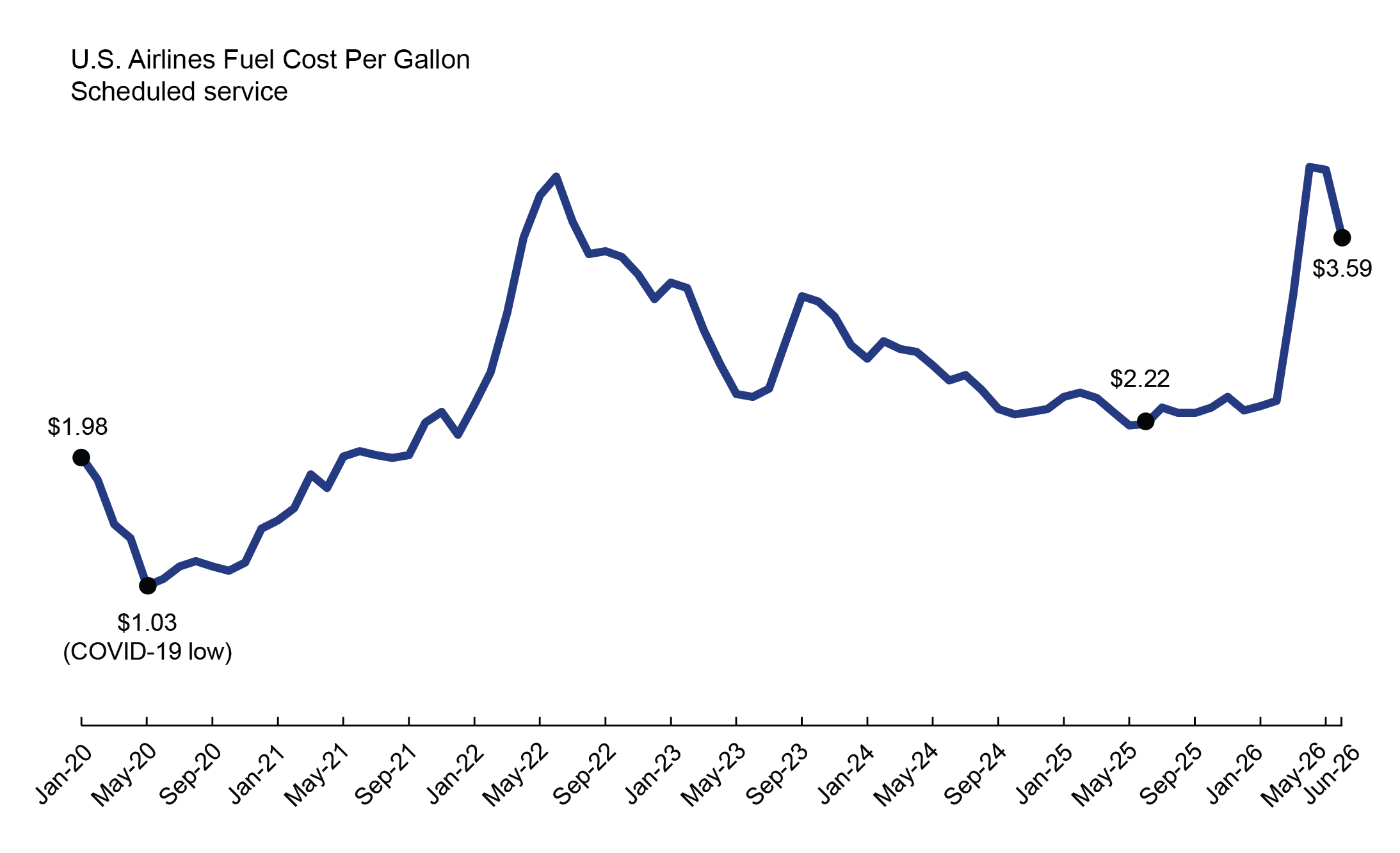 This 2-D line chart1 illustrates U.S airlines fuel cost per gallon for scheduled service by time. The x-axis represents time on a scale from Jan-20 to Jun-26, and the y-axis represents fuel cost per gallon in dollars.2 During this time, the fuel cost per gallon dips to the lowest value ($1.03) in May-20, and increased to a peak value in June 22 ($4.04), then with a downward trend from Jun-22 to May-25 ($2.21). The fuel cost per gallon dropped suddenly recently. The fuel cost per gallon increased from May-25