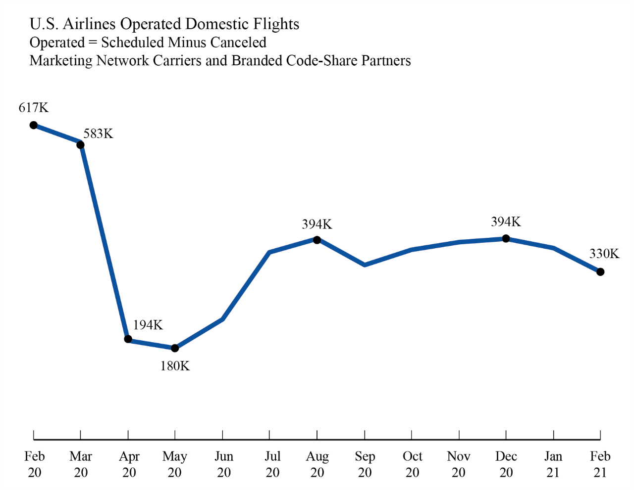 U.S. Airline Operated Domestic Flights Operated = Scheduled Minus Canceled, Marketing Network Carriers and Branded Code-Share Partners: Feb 20- 617k, Mar 20-583k, April 20-194k, May 20-180k, Aug 20-394k, Dec 20-394k, Feb 21-330k
