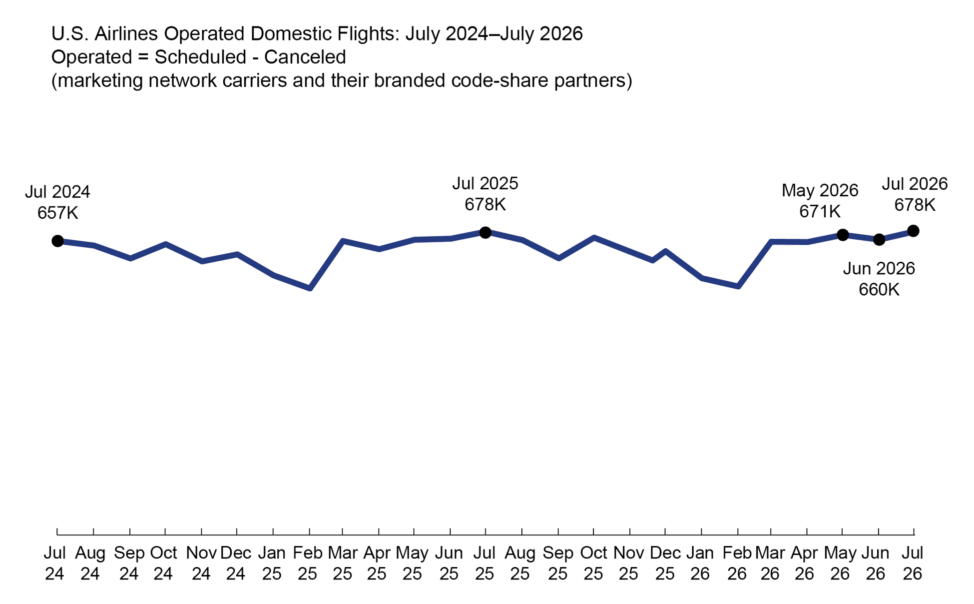 The line chart illustrates the number of scheduled flights operated by Marketing Network Carriers and their branded codeshare partners, after cancellations, over the two years preceding the latest data release. In July 2024, approximately 657,000 flights were operated, increasing modestly to approximately 678,000 flights in July 2025, reflecting year-over-year growth.