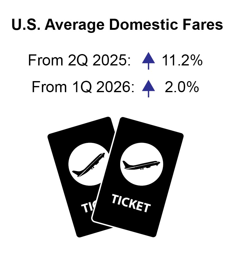 This graphic shows two pictures of airlines tickets overlapping each other.  The title of the graphic is U.S. Domestic Air Fares.  The first comparison is the 2026 Quarter 2 fare compared against the fare from 2025 Quarter 2.  The Quarter 2 2026 fare is up 11.2% from the Quarter 2 2025 fare.  An up arrow is present.  The second comparison is a comparison of the 2026 Quarter 2 fare versus the 2026 Quarter 1 fare.  An up arrow is present as the 2026 Quarter 2 fare is up 2.0% from the 2026 Quarter 1 fare.