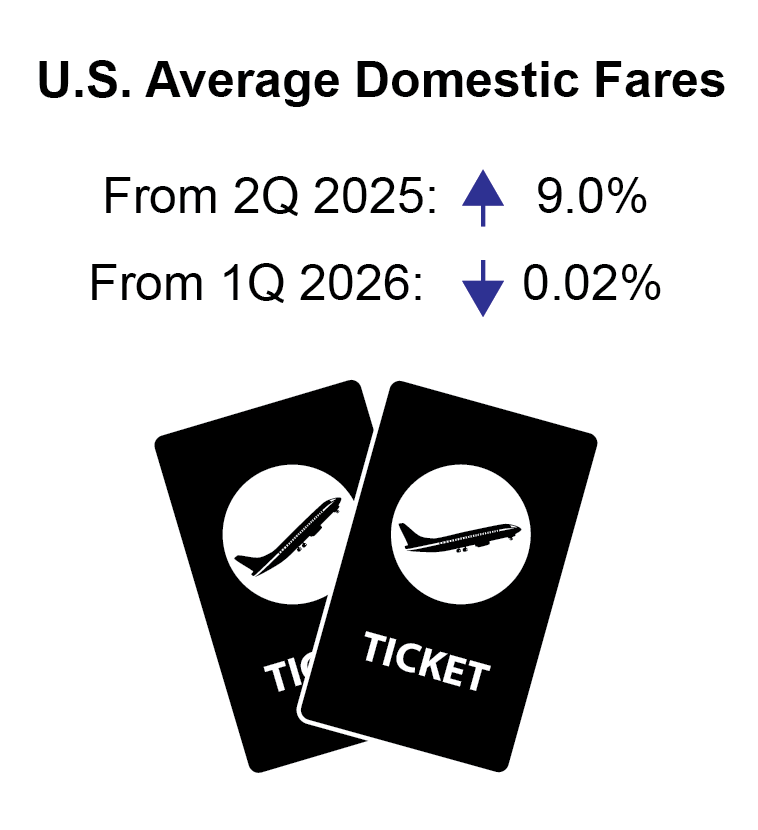 This graphic shows two pictures of airlines tickets overlapping each other.  The title of the graphic is U.S. Domestic Air Fares.  The first comparison is the 2026 Quarter 2 fare compared against the fare from 2025 Quarter 2.  The Quarter 2 2026 fare is up 9.0% from the Quarter 2 2025 fare.  An up arrow is present.  The second comparison is a comparison of the 2026 Quarter 2 fare versus the 2026 Quarter 1 fare.  A down arrow is present as the 2026 Quarter 2 fare is down 0.02% from the 2026 Quarter 1 fare.