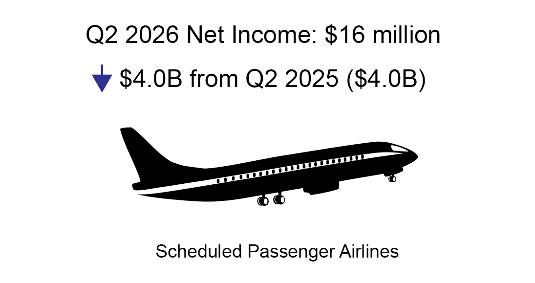 This summary infographic shows the net profit of quarter two 2026. The first line reads “Q2 2026 Net Income: $16 million”. The second line shows an arrow pointed downward, and reads “$4.0B from Q2 2025 ($4.0B)”. Below this is a 2D graphic of an airplane. The line beneath the airplane graphic reads “Scheduled Passenger Airlines”.