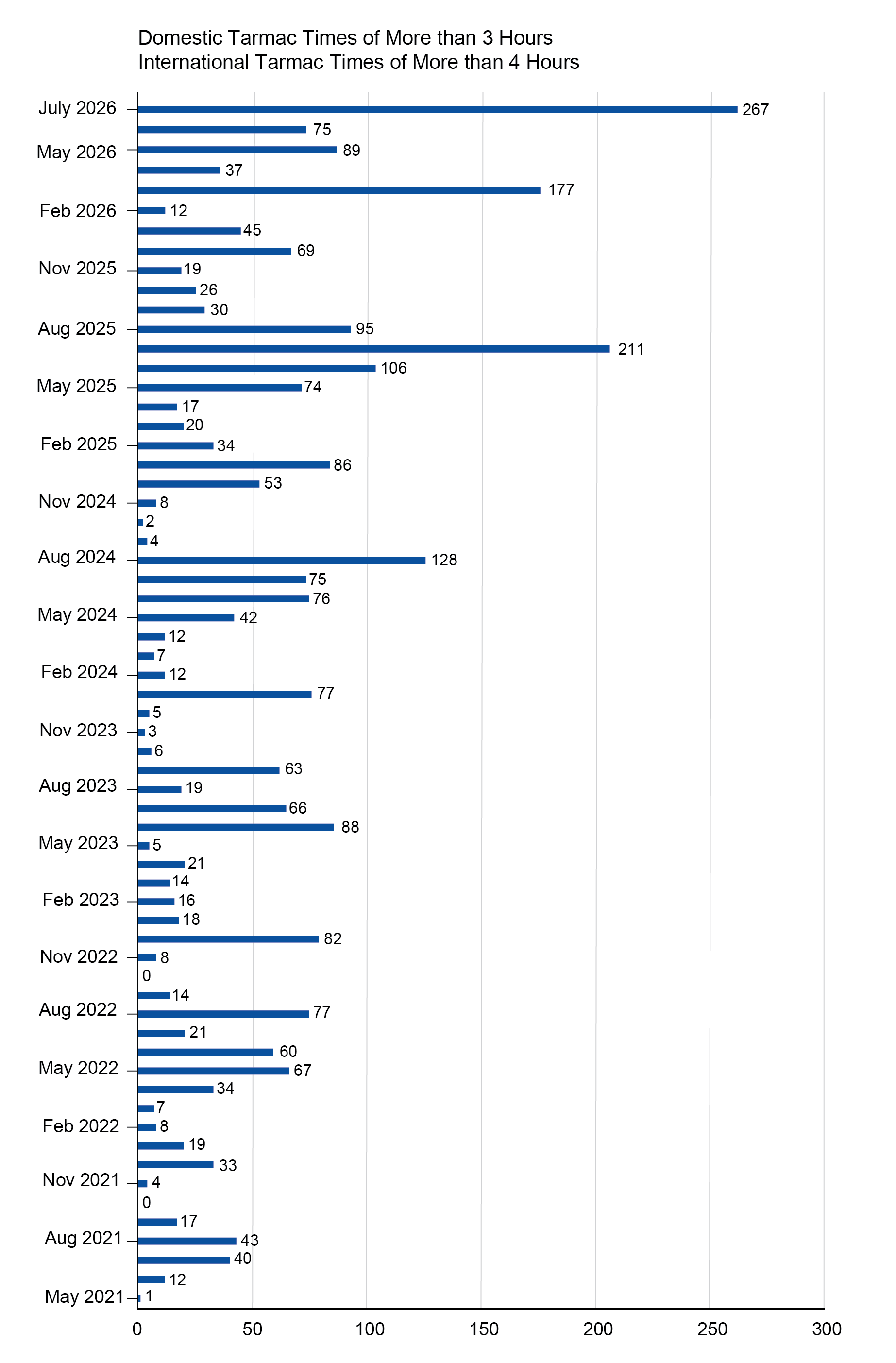The bar chart illustrates the number of domestic tarmac delays lasting more than three hours and international delays lasting more than four hours. July 2026 recorded the highest number of long tarmac delays, with 267 incidents. This was followed by a sharp decrease to 89 incidents in May 2026 and a further decline to 75 incidents in June 2026. Overall, the data show that long tarmac delays decreased substantially during May and June before reaching a significant peak in July 2026.