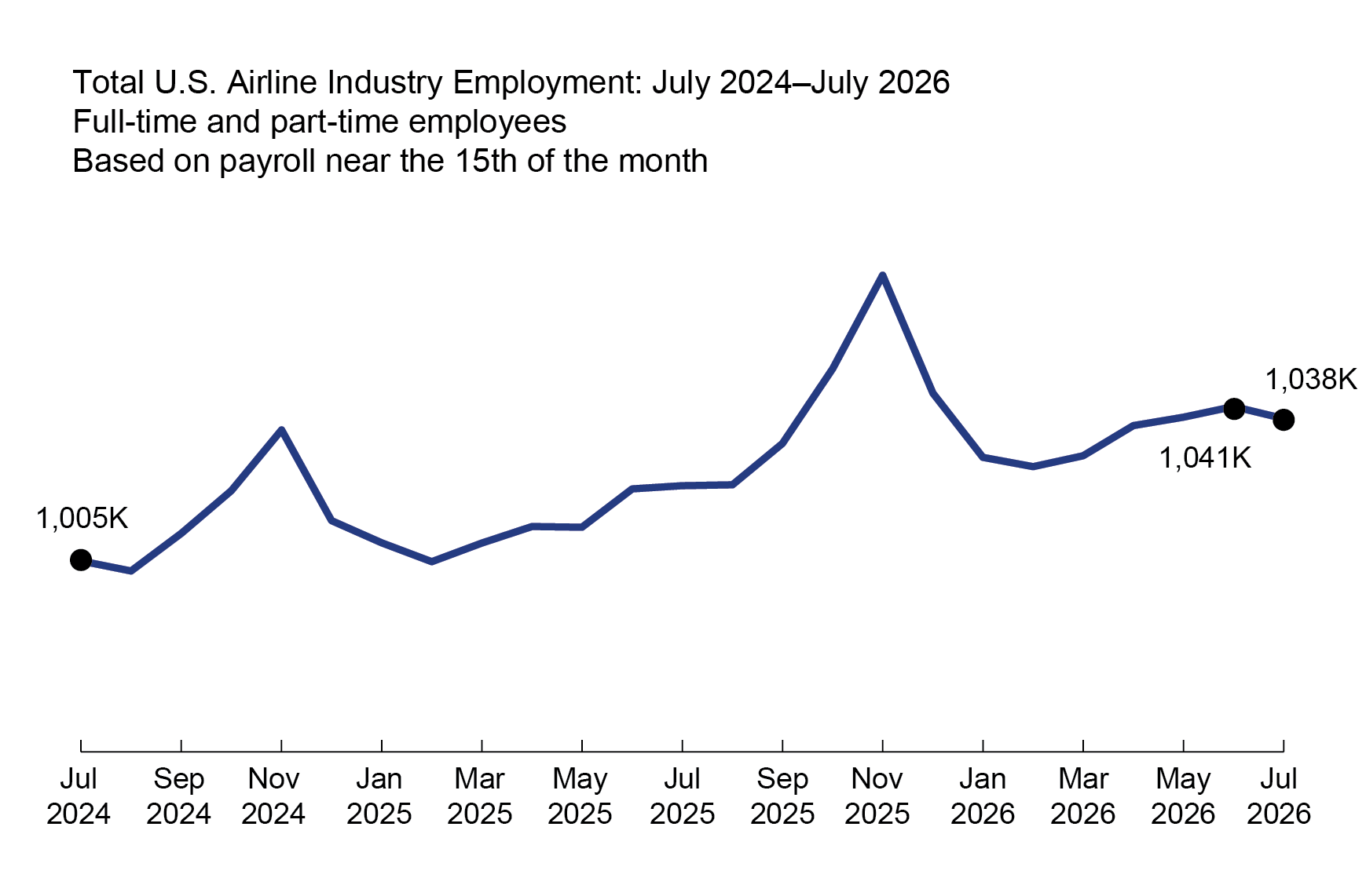 This 2-D line chart1 illustrates Total U.S airline industry employment by time. The x-axis represents time on a scale from July-2024 to July-2026, and the y-axis represents total U.S. Airline Industry Employment (including full-time and part-time employees).2 In this two year time frame, August-2024 had the lowest employment dip at 1,002K. The highest peak was seen in November-2025 at 1,071K. The employment increases from 1,005K employees in July-2024 to 1,038K employees in July-2026 .3,4,5