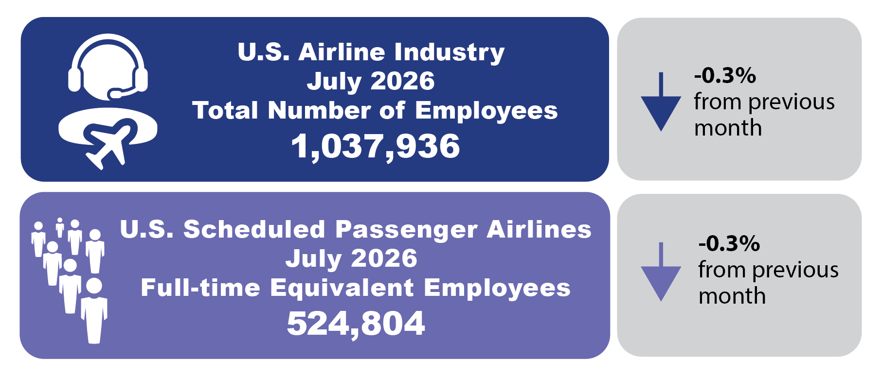 This Summary Infographic shows the Numbers of Employees in the U.S. Airline Industry in July 2026.  The infographic contains four boxes. The two boxes on the left show the Numbers of Employees in the U.S. Airline Industry. The two boxes on the right show the percentage change in numbers of employees from the previous month.2 The top boxes show the Total Number of Employees in U.S. Airline Industry in July 2026 is 1,037,936, and 0.3% lower than the previous month.