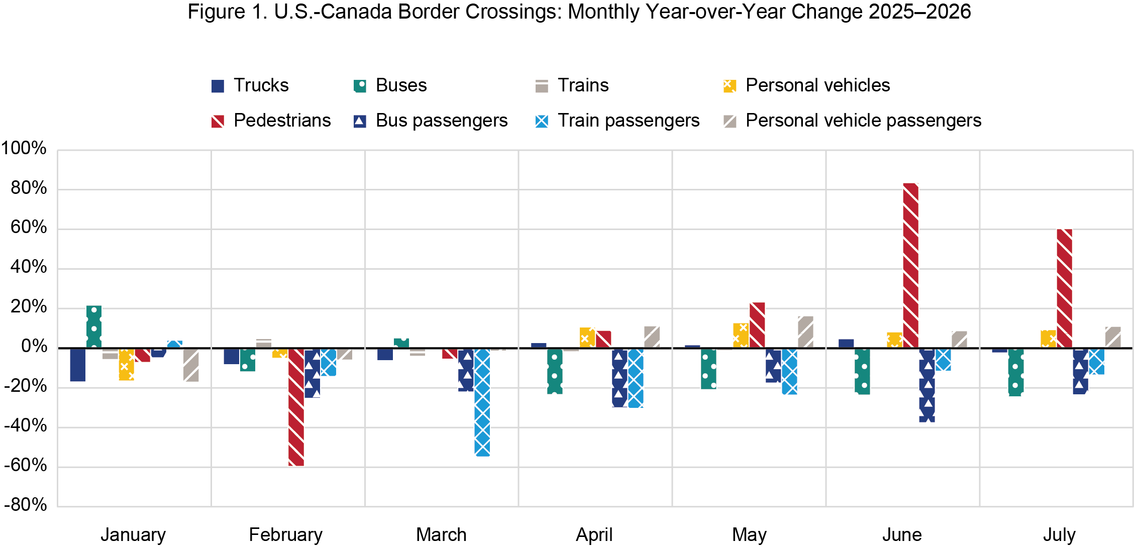 Line chart titled U.S.-Canada Border Crossings, Monthly Year-over-Year Change 2025 to 2026. Eight lines show the percent change between 2025 and 2026 for trucks, buses, trains, personal vehicles, pedestrians, bus passengers, train passengers, and personal vehicle passengers. Months January through July run along the horizontal axis; the vertical axis shows change from 2025, from -80% to 100%. Pedestrians climb from 23.4% in May to 83.5% in June and an estimated 60.3% in July, the largest gains. Personal veh