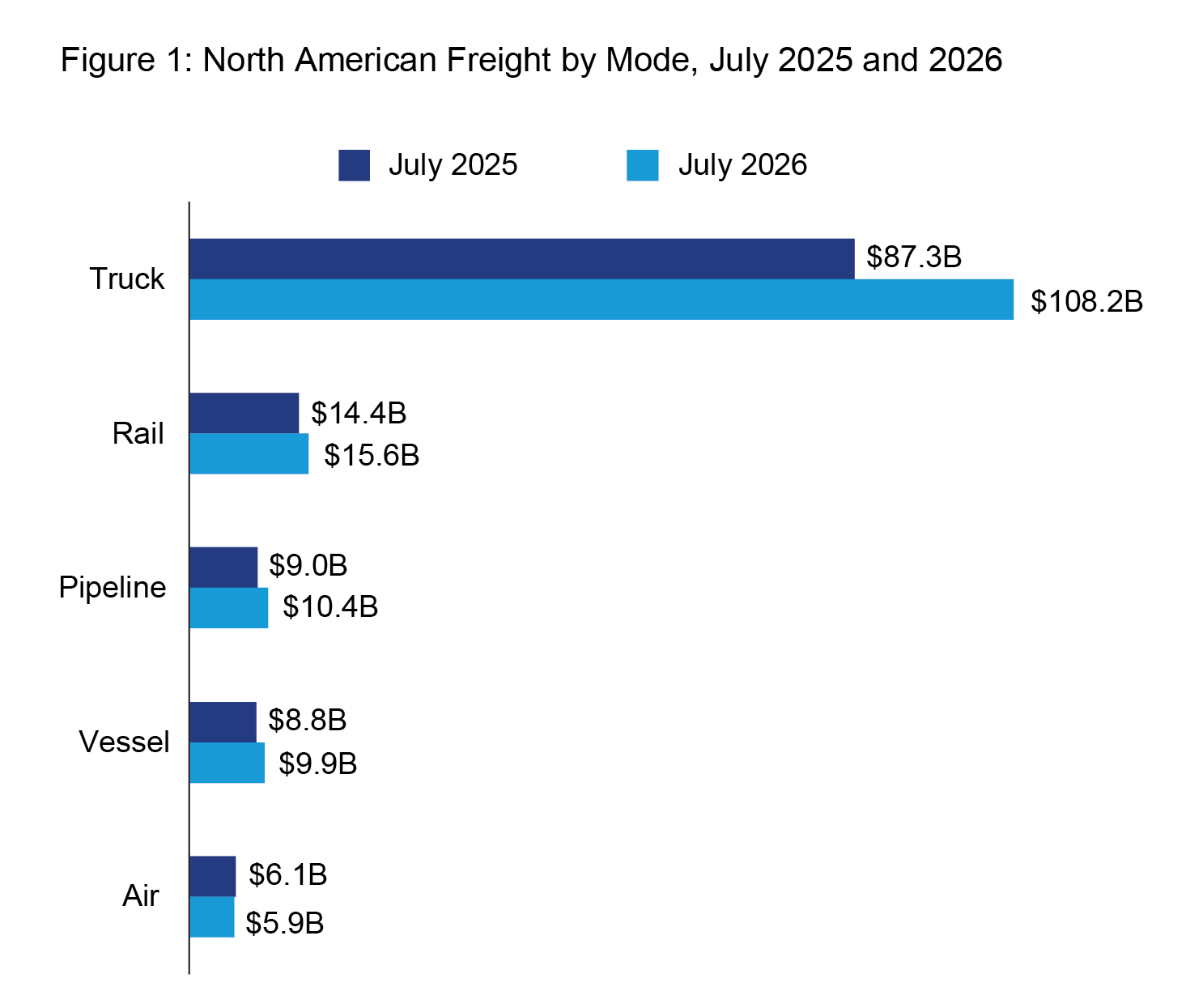 A horizontal bar chart comparing the value of North American transborder freight in billions of U.S. dollars Truck: Increased from $87.3 billion in July 2025 to $108.2 billion in July 2026.   Rail: Increased from $14.4 billion in July 2025 to $15.6 billion in July 2026.   Pipeline: Increased from $9.0 billion in July 2025 to $10.4 billion in July 2026.  Vessel: Increased from $8.8 billion in July 2025 to $9.9 billion in July 2026.   Air: Decreased from $6.1 billion in July 2025 to $5.9 billion in July 2026.