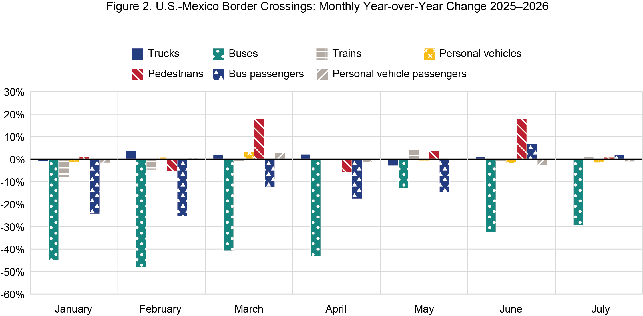 Figure 2. U.S.-Mexico Border Crossings: Monthly Year-over-Year Change 2025 – 2026