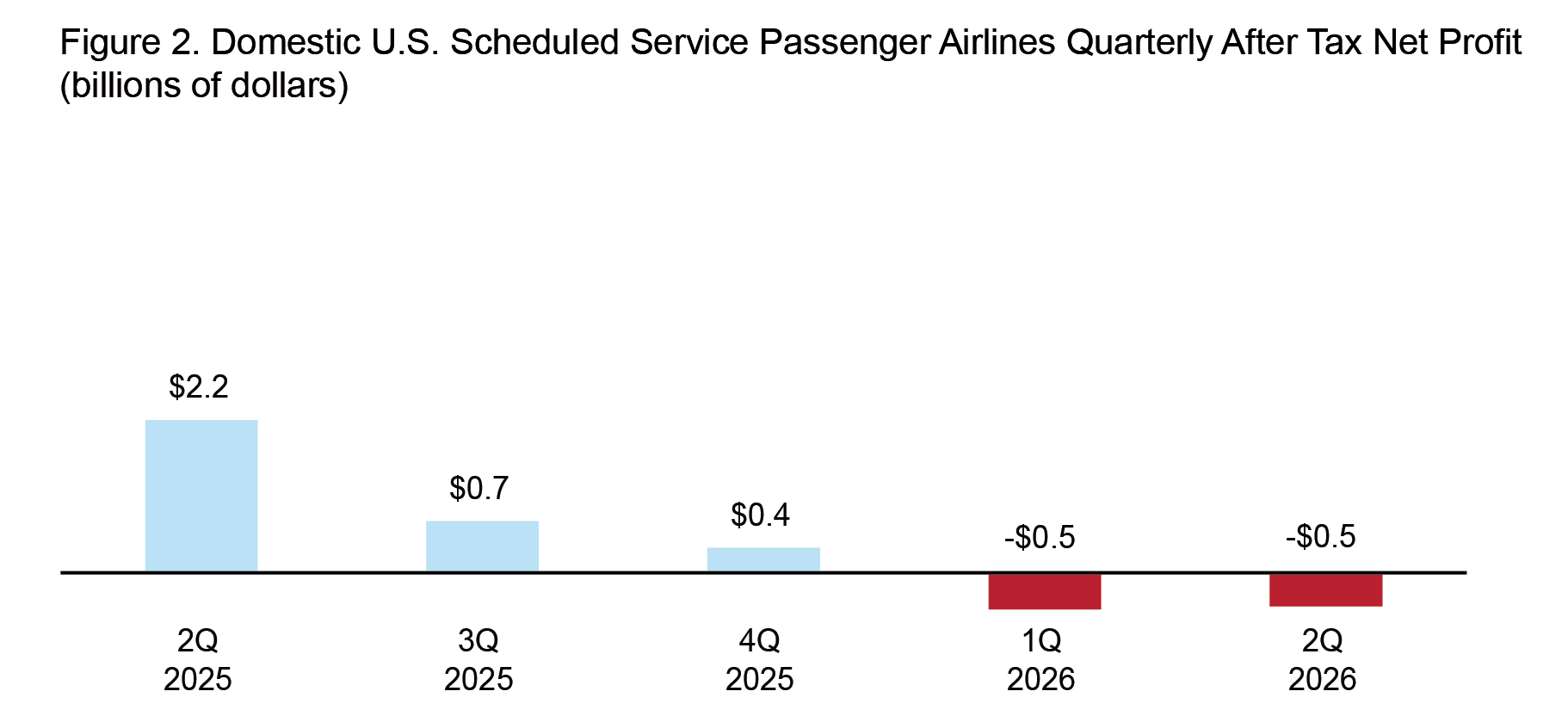 This 2-D bar chart1 illustrates Domestic U.S. Scheduled Service Passenger Airlines Annual Net Income by year. The x-axis represents quarters; Q2 2025, Q3 2025, Q4 2025, Q1 2026, and Q2 2026 and the y-axis represents net incomes (billions of dollars) .2 In all five quarters, the lowest value is -$0.5 (billions of dollars) in 2Q 2026 and the highest value is $2.2 (billions of dollars) in 2Q 20253,4,5 