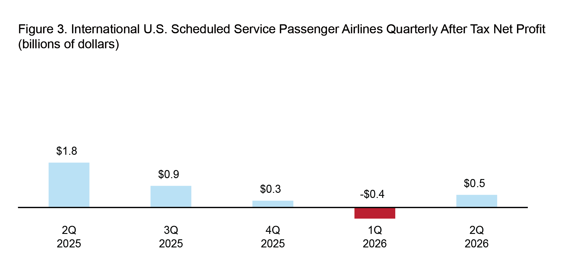 This 2-D bar chart1 illustrates International U.S. Scheduled Service Passenger Airlines Annual Net Income by year. The x-axis represents quarters; Q2 2025, Q3 2025, Q4 2025, Q1 2026, and Q2 2026 and the y-axis represents net incomes (billions of dollars) .2 In all five quarters, the lowest value is -$0.4 (billions of dollars) in Q1 2026 and the highest value is $1.8 (billions of dollars) in Q2 20253,4,5 