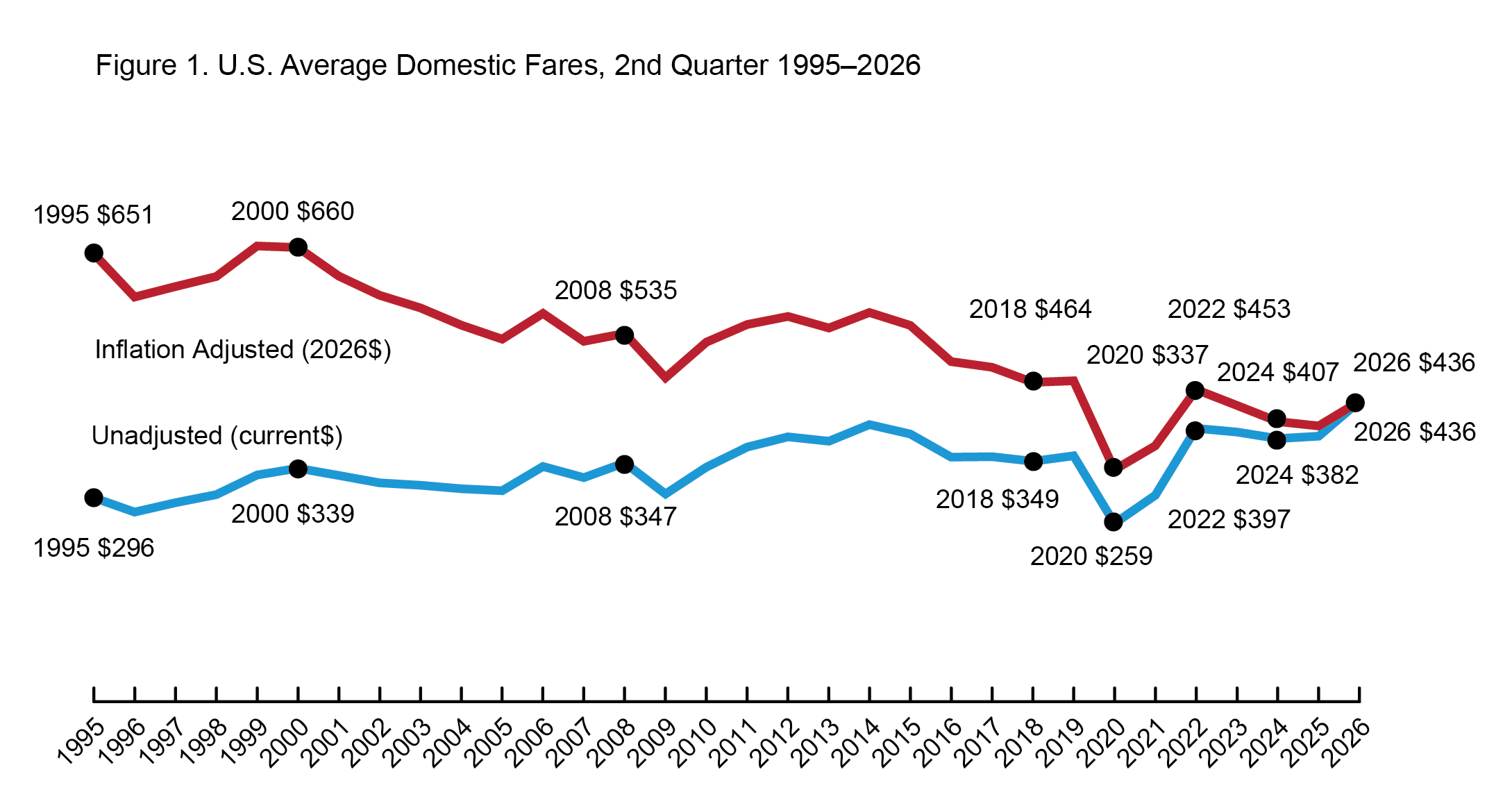 US Average Domestic Fares, 2nd Quarter, 1995-2026: This line graph illustrates the inflation adjusted fare and the non-inflation adjusted fare from 1995 through 2026.  The axis at the bottom represents the year.  Each year’s inflation and non-inflation adjusted fare are displayed.  The 2026 Quarter 2 fare adjusted to 1995 dollars is $651.  The non-inflation adjusted fare for 1995 is $296.  The highest inflation adjusted fare is $660 in the year 2000.  The highest non-inflation adjusted fare is $436 in 2026.