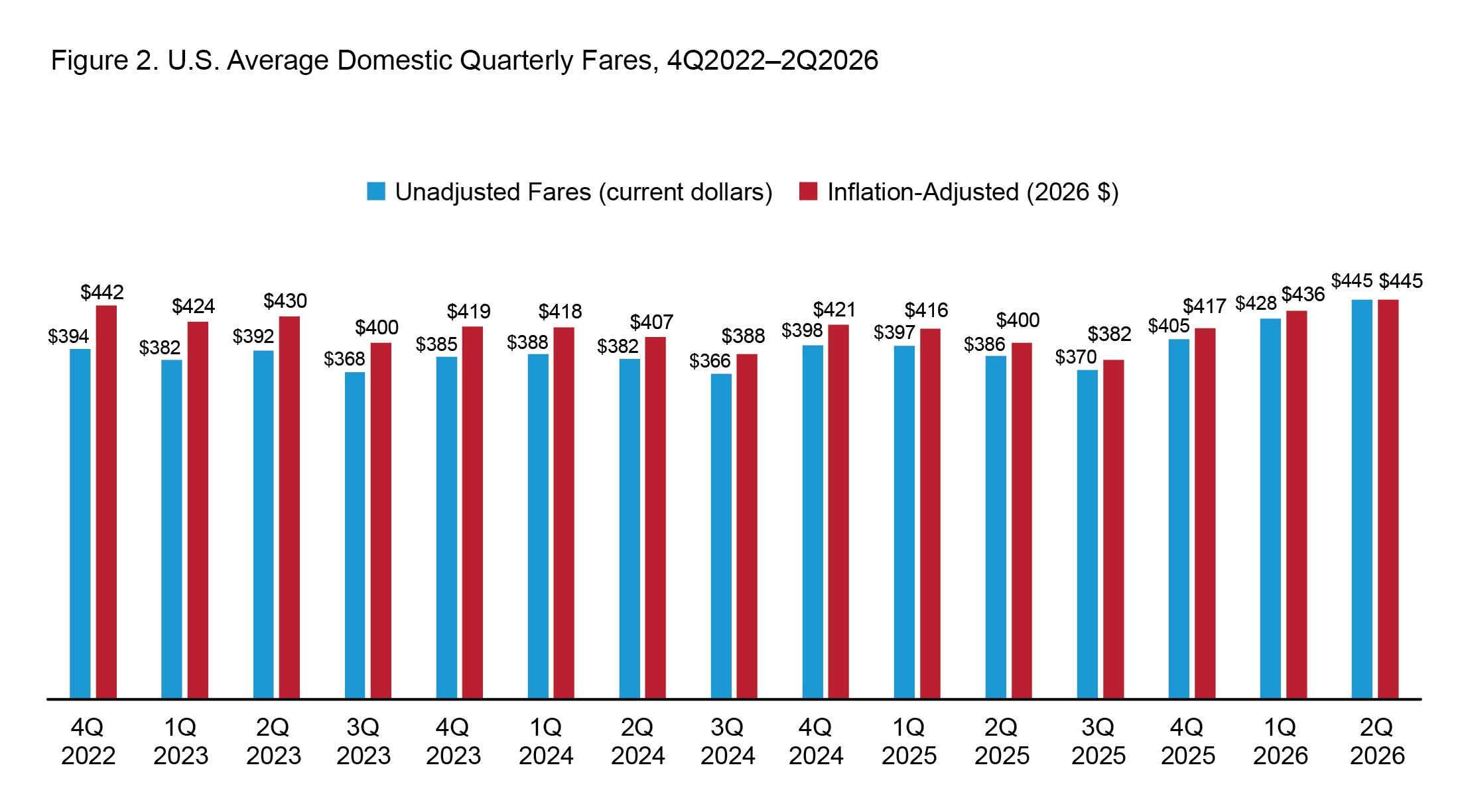 U.S. Average Domestic Quarterly Fares, 4Q2022-2Q2026.  This horizontal cluster bar chart illustrates the inflation adjusted and non-inflation adjusted fare from 2022 Quarter 4 through 2026 Quarter 2.  Each quarter has two horizontal bars, one for the inflation adjusted fare, the other for the non-inflation adjusted fare.  The highest inflation adjusted fare between 2022 Quarter 4 and 2026 Quarter 2 occurred in 2022 Quarter 4, that of $442. 