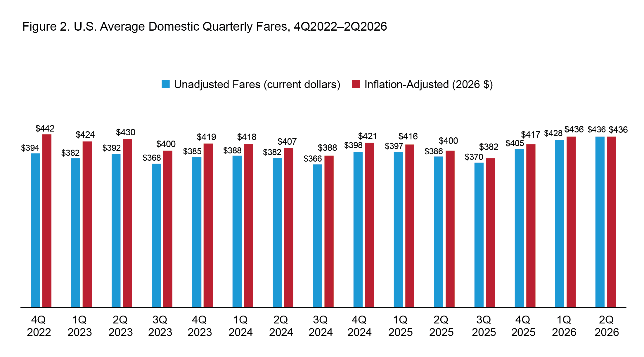 U.S. Average Domestic Quarterly Fares, 4Q2022-2Q2026.  This horizontal cluster bar chart illustrates the inflation adjusted and non-inflation adjusted fare from 2022 Quarter 4 through 2026 Quarter 2.  Each quarter has two horizontal bars, one for the inflation adjusted fare, the other for the non-inflation adjusted fare.  The highest inflation adjusted fare between 2022 Quarter 4 and 2026 Quarter 2 occurred in 2022 Quarter 4, that of $442.