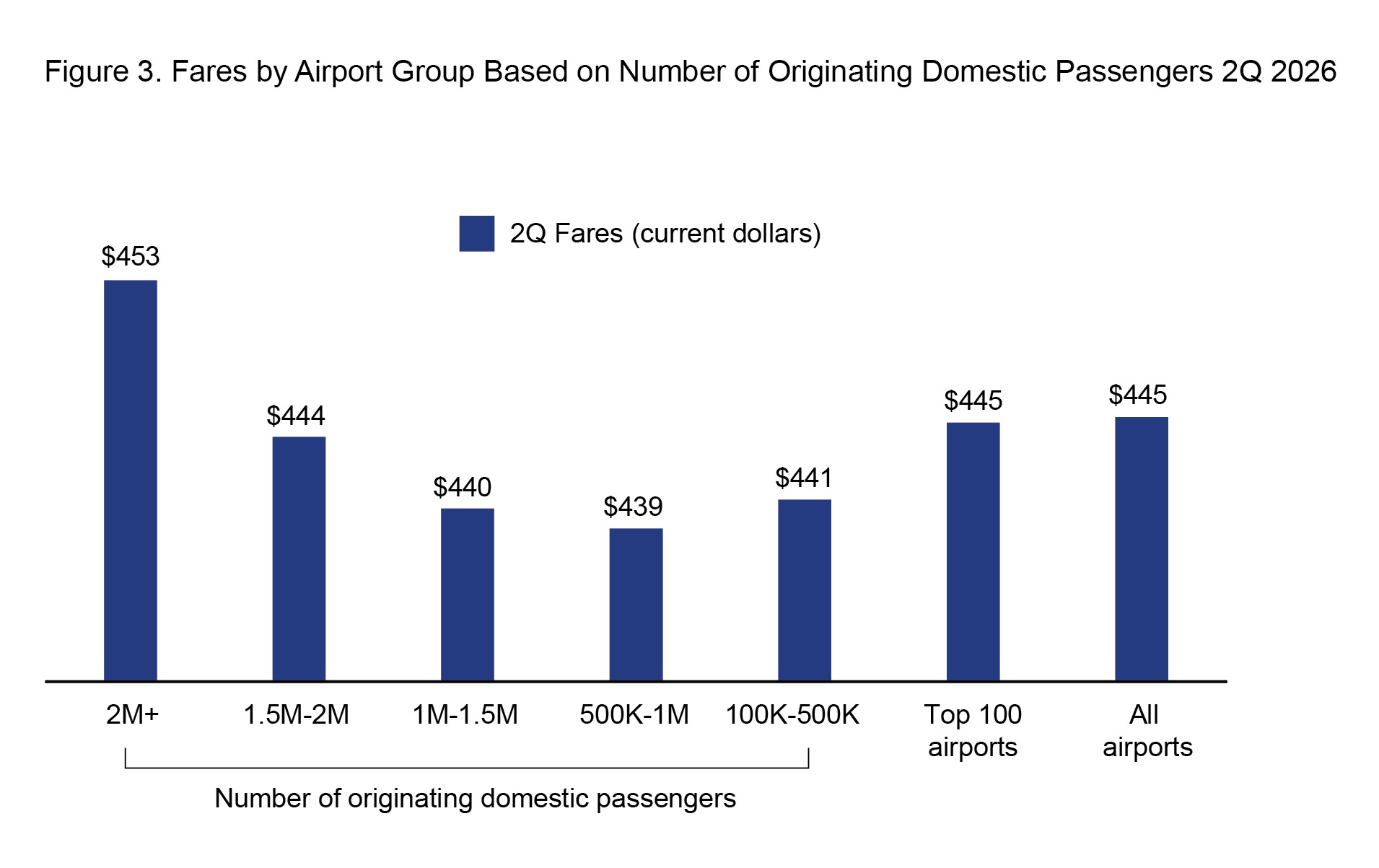 : Fares by Airport Group based on Number of Originating Domestic Passengers.  This horizontal cluster bar chart illustrates the average fare for each airport group in 2026 Quarter 2.  The fare for each airports group appears, from greater than 2.0 million originating passengers down to between 100,000 and 500,000 passengers.  The Top 100 Airports fares are displayed as well as All Airports.  The lowest fare appears in the 500,000-1.0 million passenger group and that fare is $439.  The highest fare appears i