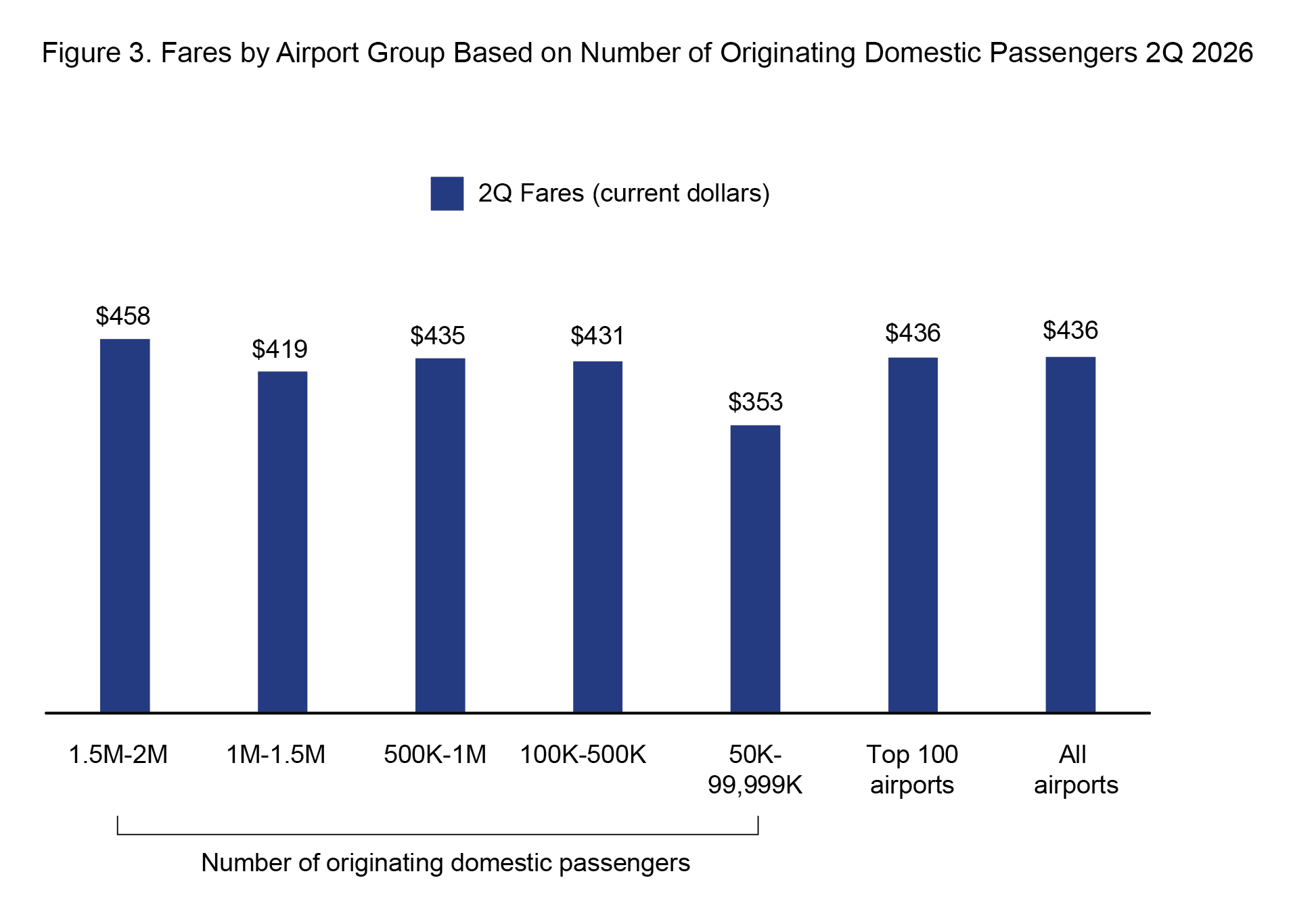 Fares by Airport Group based on Number of Originating Domestic Passengers.  This horizontal cluster bar chart illustrates the average fare for each airport group in 2026 Quarter 2.  The fare for each airports group appears, from 1.5 to 2 million originating passengers down to between 50,000 and 99,999 passengers.  The Top 100 Airports fares are displayed as well as All Airports.  The lowest fare appears in the 50,000-99,999 group and that fare is $353.  The highest fare appears in the airport group of 1.5-1