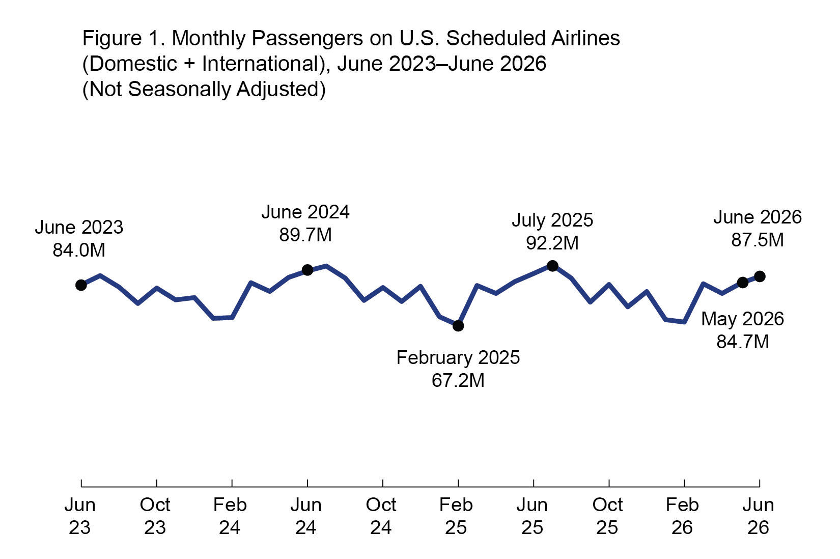 Figure is a line graph showing the number of passengers on U.S scheduled airlines from June 2023 to June 2026 by month. X-axis is the month, and y-axis is the value in millions. Values range from 84.0 in June 2023 to 87.5 in June 2026. High within the date range is 92.2 in July 2025 and low is 67.2 in February 2025.