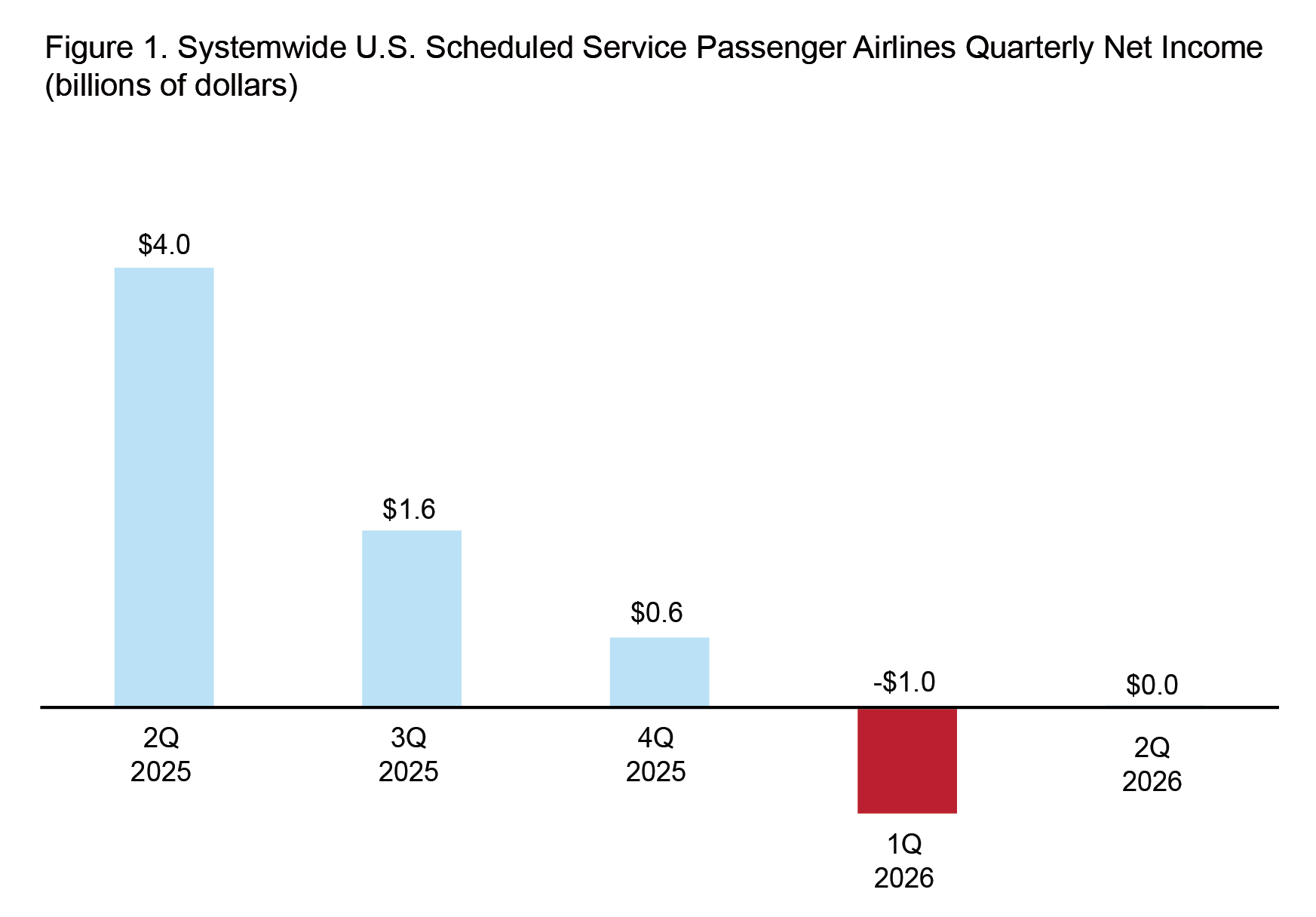 This 2-D bar chart1 illustrates systemwide U.S. scheduled service passenger airlines annual net income by year. The x-axis represents quarters; Q2 2025, Q3 2025, Q4 2025, Q1 2026, and Q2 2026 and the y-axis represents net incomes (billions of dollars) .2 In all five years, the lowest value is -$1.0 (billions of dollars) in Q1 2026 and the highest value is $4.0(billions of dollars) in Q2 2025 3,4,5 