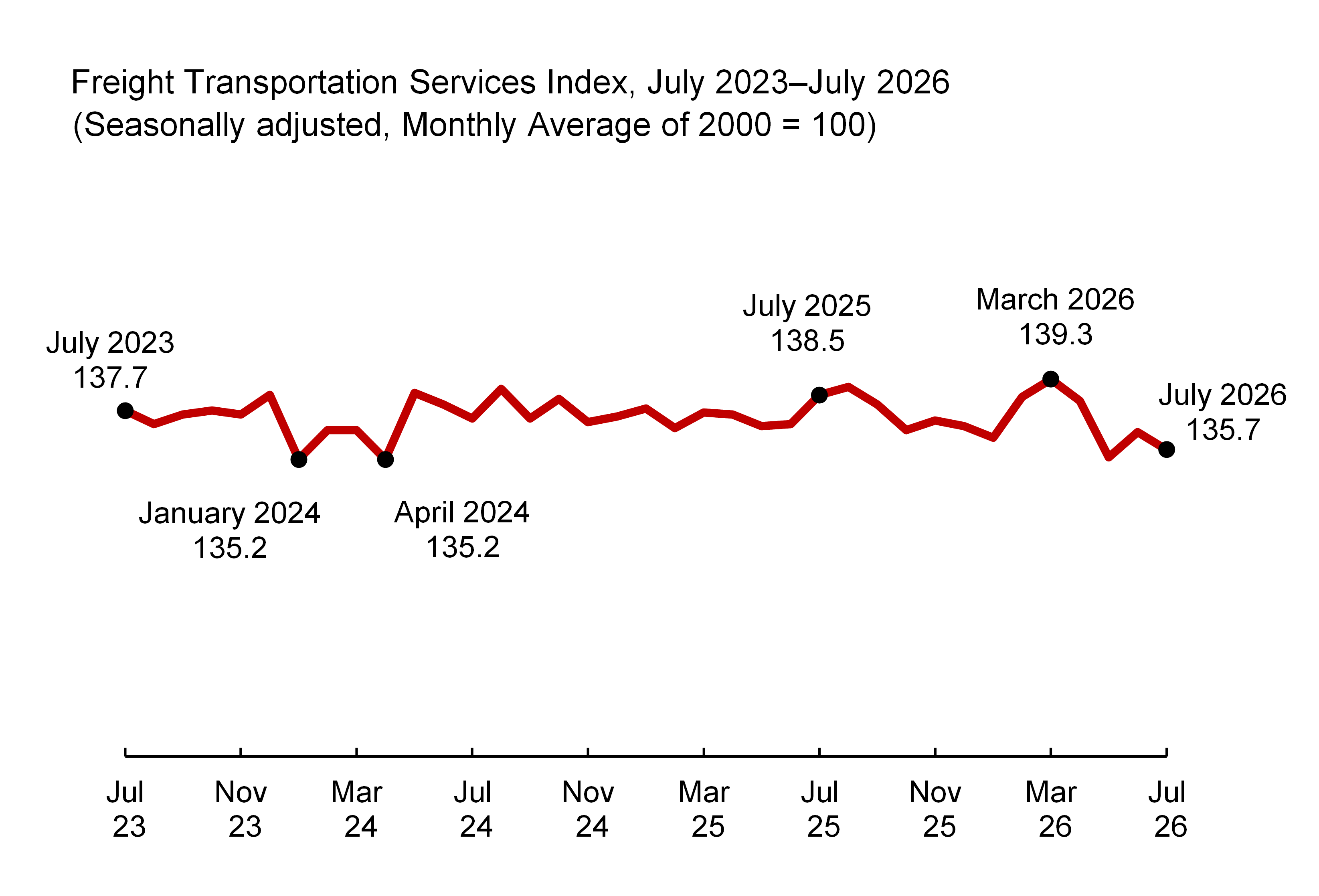 a line chart showing the value of the Freight Transportation Services Index (TSI) by month from July 2023 to July 2026. The x-axis is the month and the y-axis, not shown, is the value of the Freight TSI. The Freight TSI ranged from a value of 137.7 in July 2023 to 135.7 in July 2026. March 2026 (139.3) is the all-time high within the date range. The lowest value within the date range was 135.2 in January 2024 and again in April 2024. In July 2025 the Freight TSI was 138.5.